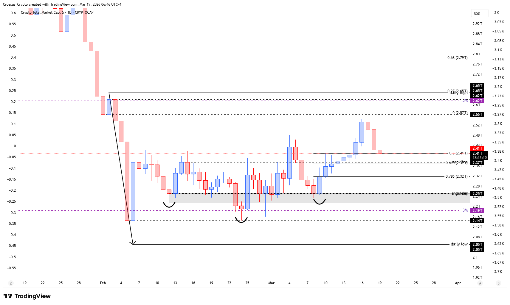 https://stc4s4zmgzxujyc.blob.core.windows.net/images/1773899497435-TOTAL_2026-03-19_06-46-50.png - TOTAL daily chart 19/03/2026 highlighting Fibonacci retracement alignment with the neckline and the daily high