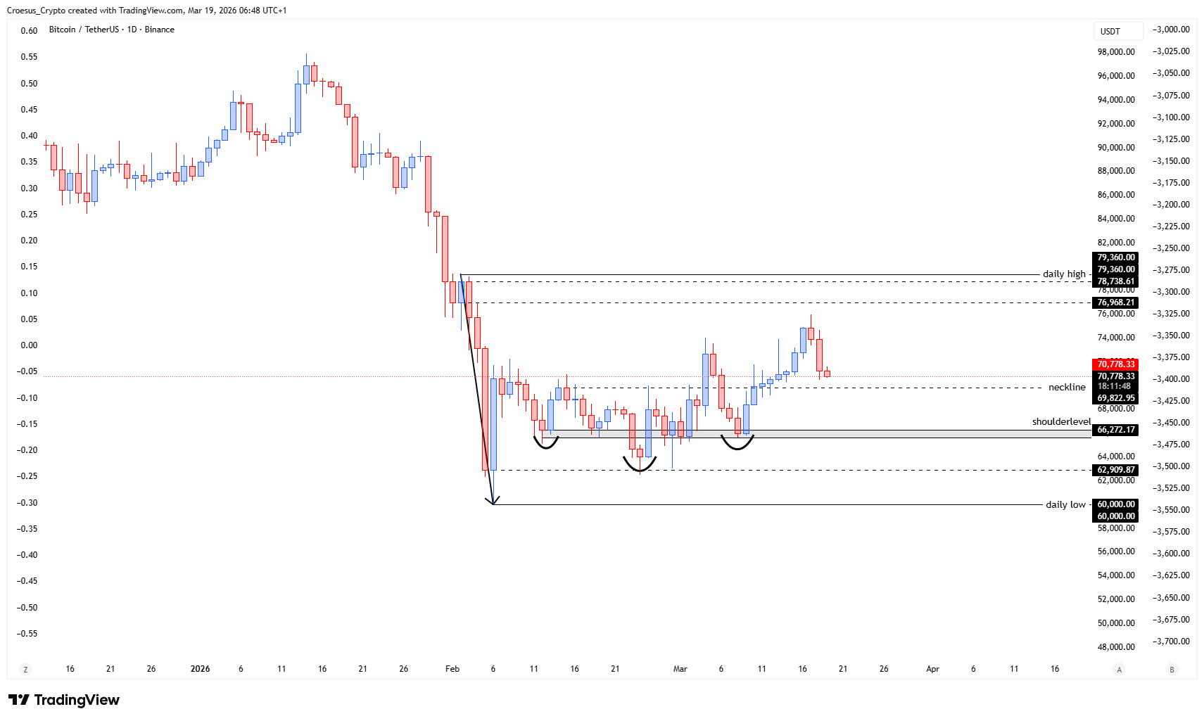 BTC daily chart 19/03/2026 with bearish confirmation candle and Fibonacci retracement confluence around the neckline