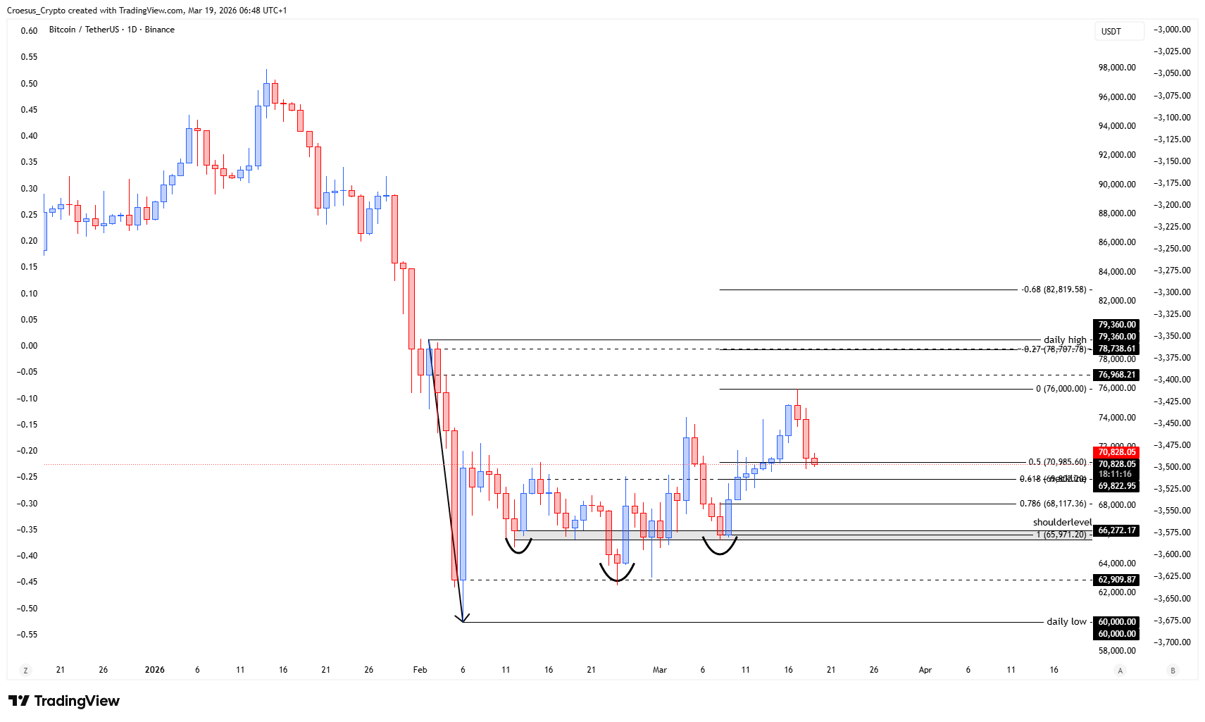 BTC daily chart 19/03/2026 with neckline level aligning with Fibonacci 0.618 and extension reference at -0.27 near the daily high