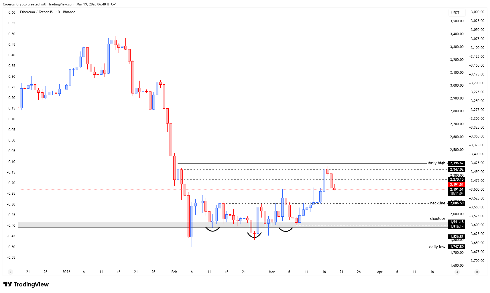 Ethereum daily chart 19/03/2026 with rejection at the daily high, indicational candle, and bearish relief confirmation (https://stc4s4zmgzxujyc.blob.core.windows.net/images/1773900395492-ETHUSDT_2026-03-19_06-48-57.png)
