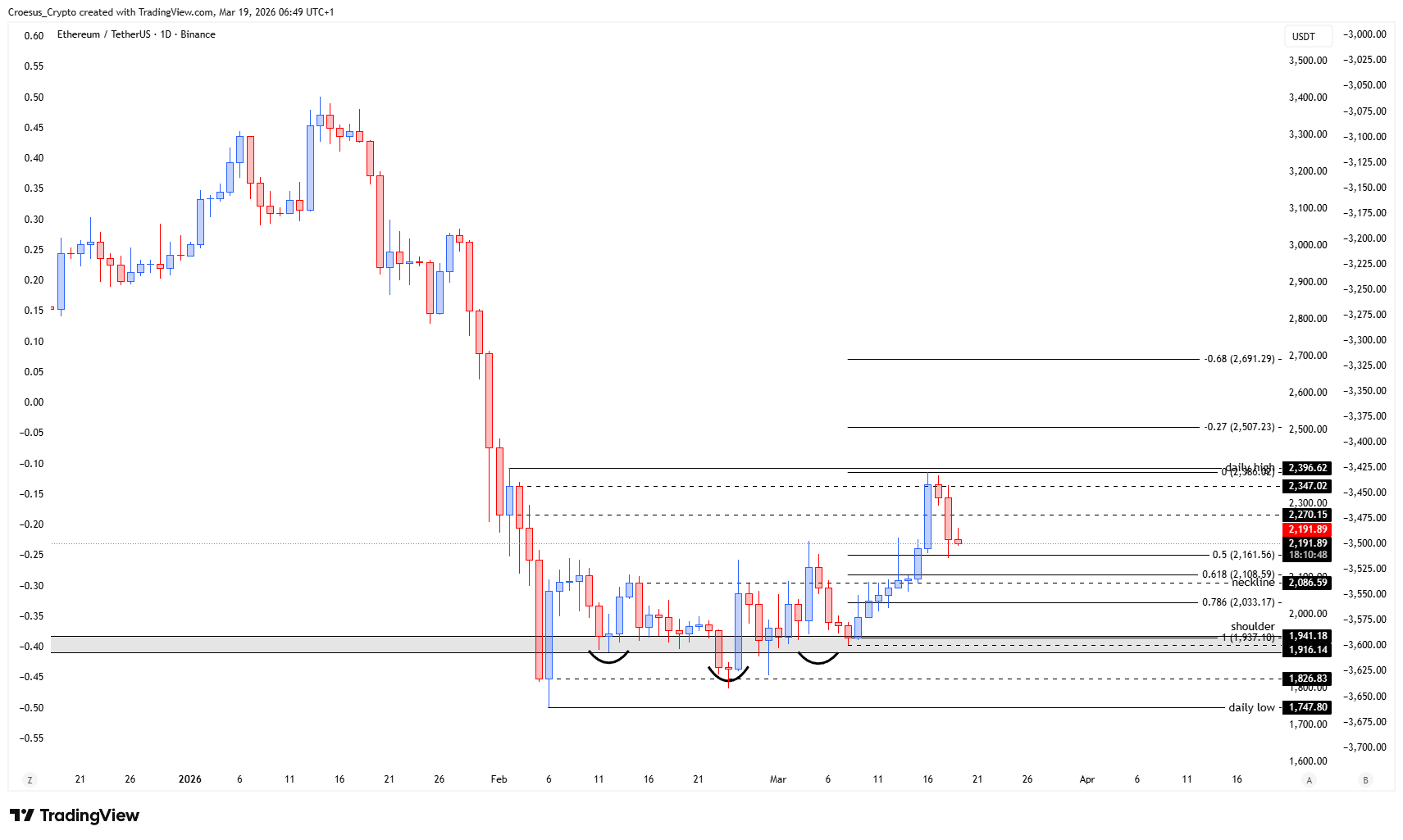 Ethereum daily chart 19/03/2026 with Fibonacci retracement from the bullish leg, neckline area in focus, and golden pocket zone 0.618 to 0.786 (https://stc4s4zmgzxujyc.blob.core.windows.net/images/1773900401187-ETHUSDT_2026-03-19_06-49-12.png)