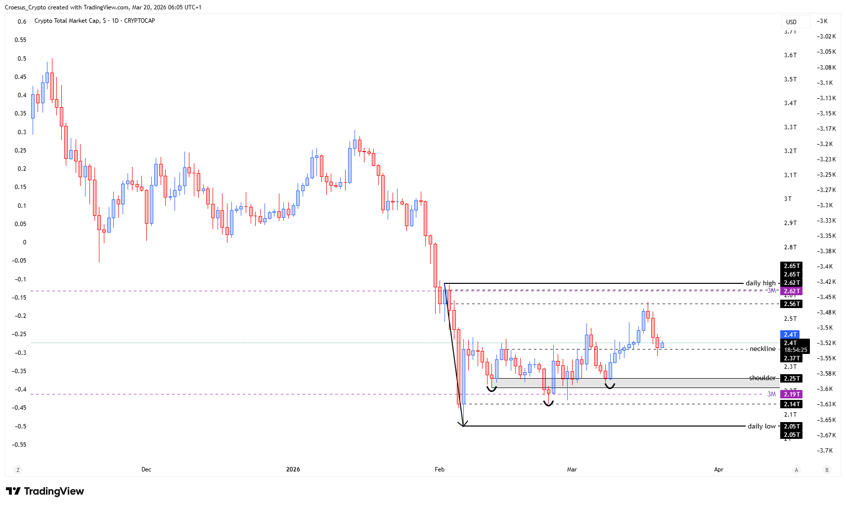 TOTAL daily chart 20/03/2026 with relief move into neckline resistance and 0.318 Fibonacci retracement confluence (Image URL: https://stc4s4zmgzxujyc.blob.core.windows.net/images/1773983531470-TOTAL_2026-03-20_06-05-36.png)