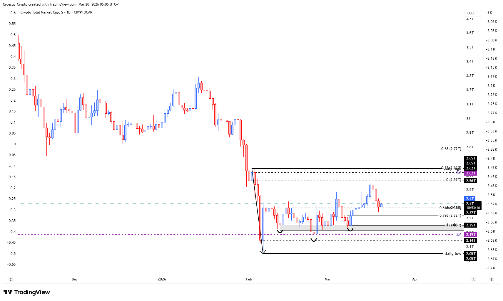 TOTAL daily chart 20/03/2026 with neckline retest behaviour and Fibonacci-based decision zone highlighted (Image URL: https://stc4s4zmgzxujyc.blob.core.windows.net/images/1773983537328-TOTAL_2026-03-20_06-06-45.png)