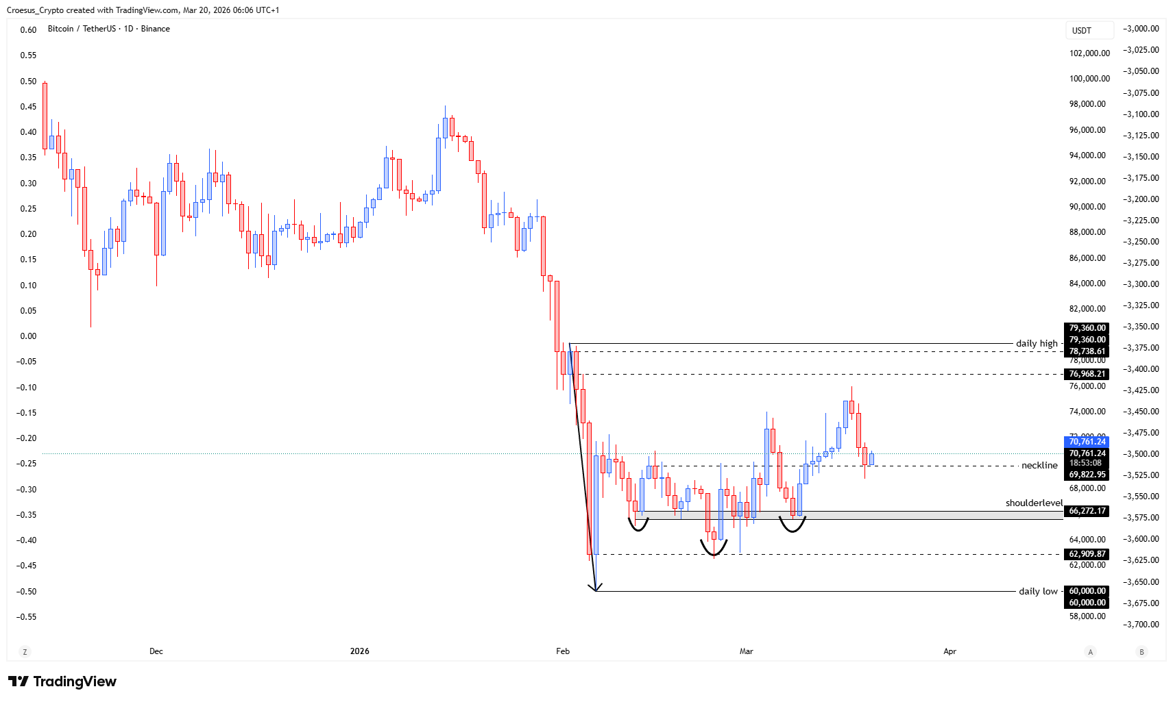 Bitcoin daily chart 20.03.2026 with neckline retest and relief bounce structure | URL: https://stc4s4zmgzxujyc.blob.core.windows.net/images/1773983939953-BTCUSDT_2026-03-20_06-06-53.png