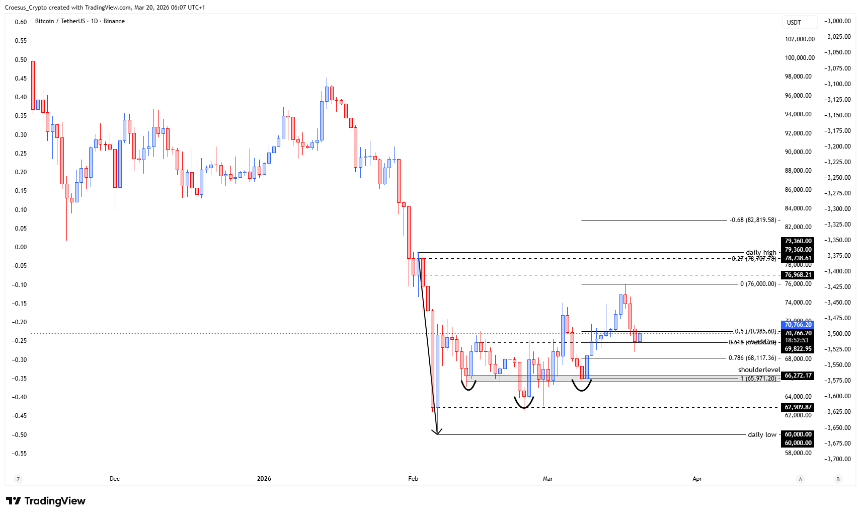 Bitcoin daily chart 20.03.2026 with neckline zone in focus and upside expansion reference toward -0.27 and daily highs | URL: https://stc4s4zmgzxujyc.blob.core.windows.net/images/1773983946618-BTCUSDT_2026-03-20_06-07-08.png
