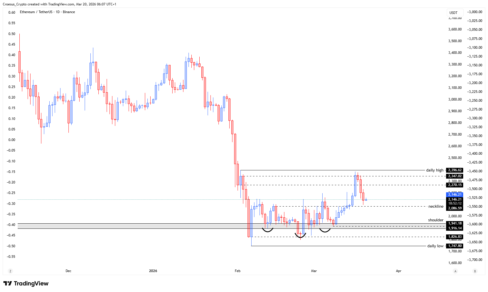 Ethereum daily chart 20/03/2026 with relief move toward neckline, first structure retest, and Fibonacci 0.618 reaction zone (https://stc4s4zmgzxujyc.blob.core.windows.net/images/1773984343104-ETHUSDT_2026-03-20_06-07-49.png)