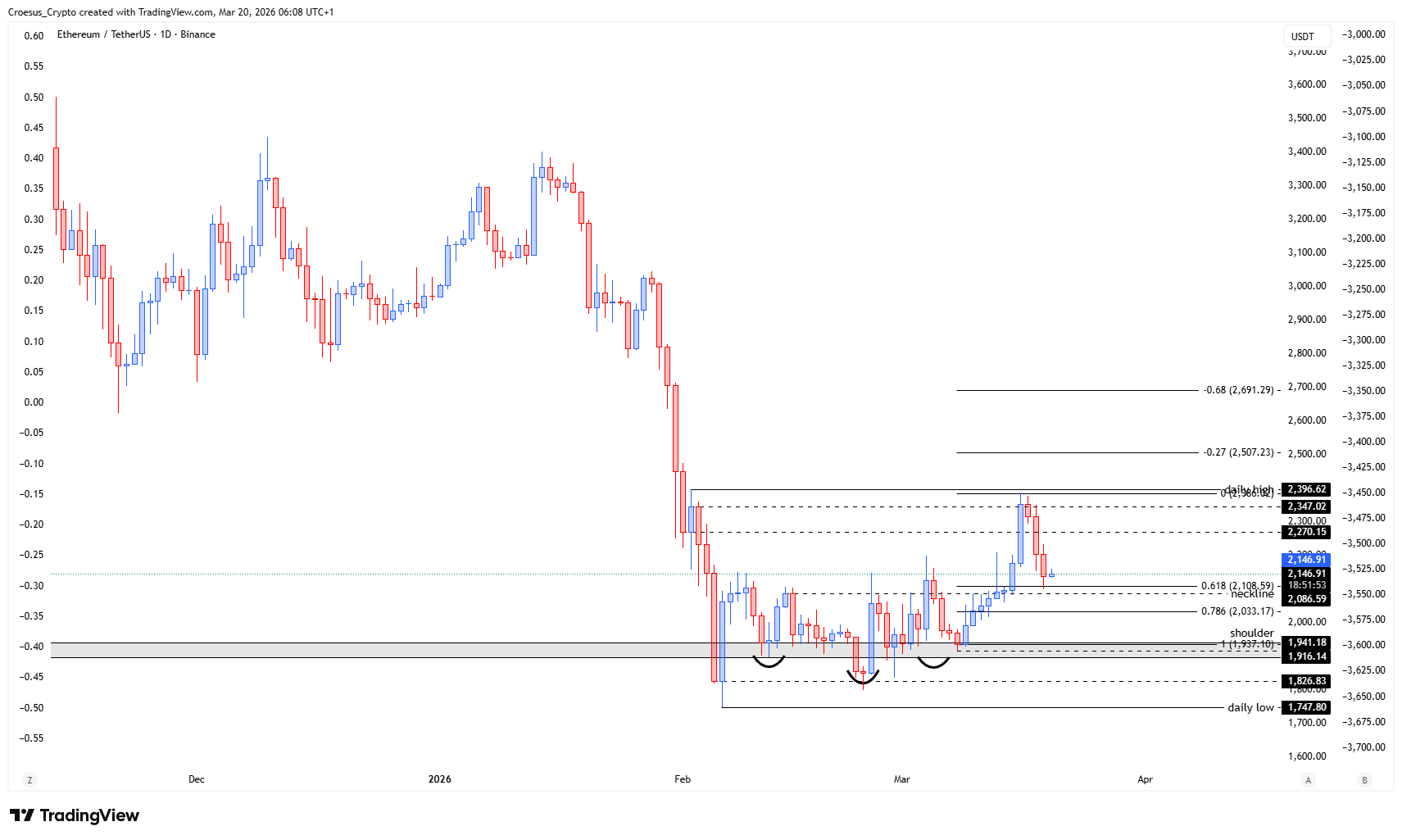 Ethereum daily chart 20/03/2026 with neckline overhead resistance, current structure support test, and 0.618 Fibonacci confluence for potential reversal confirmation (https://stc4s4zmgzxujyc.blob.core.windows.net/images/1773984347216-ETHUSDT_2026-03-20_06-08-08.png)