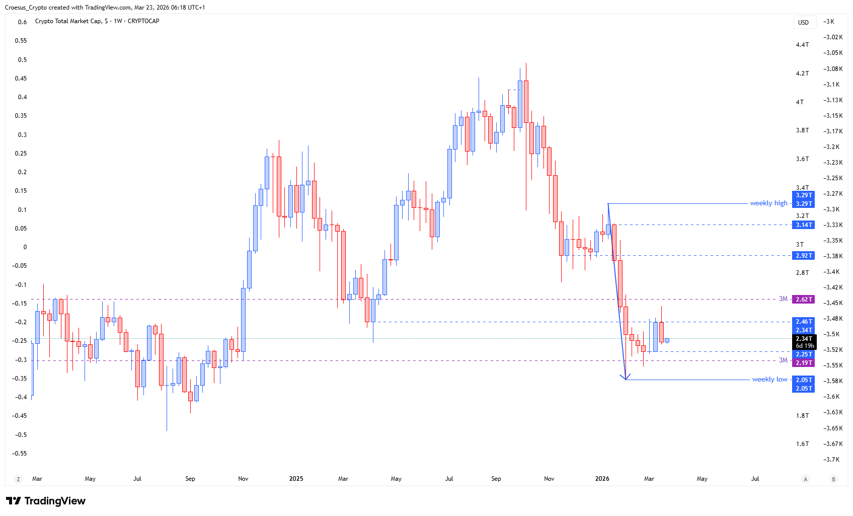 https://stc4s4zmgzxujyc.blob.core.windows.net/images/1774243462908-TOTAL_2026-03-23_06-18-34.png TOTAL daily chart 23/03/2026 with relief rally stalling at prior lows and pullback toward Fibonacci 0.786