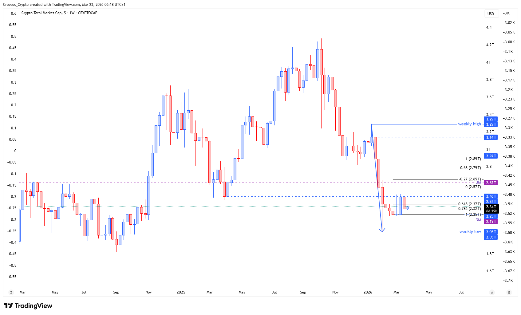 https://stc4s4zmgzxujyc.blob.core.windows.net/images/1774243467549-TOTAL_2026-03-23_06-18-42.png TOTAL daily chart 23/03/2026 with corrective pullback into Fibonacci 0.786 and double-bottom watch area