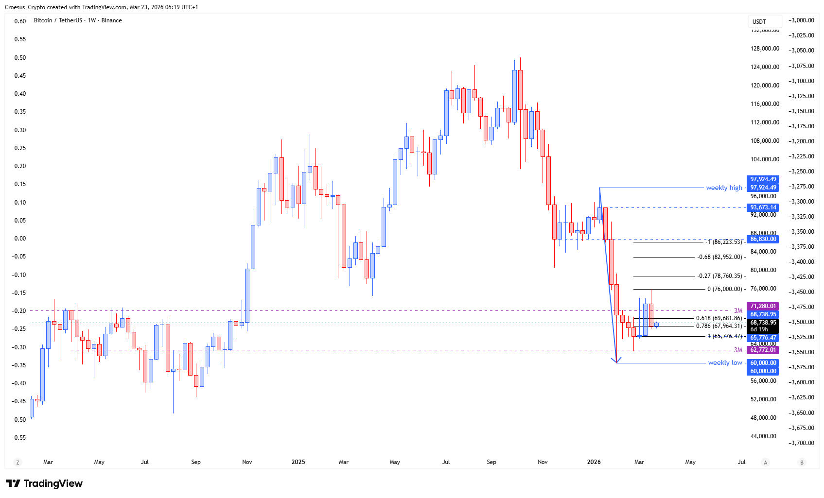 Bitcoin daily chart 23/03/2026 highlighting the 0.786 retracement hold attempt and potential Fibonacci expansion targets at -0.27, -0.68, and -1 (URL: https://stc4s4zmgzxujyc.blob.core.windows.net/images/1774244149231-BTCUSDT_2026-03-23_06-19-31.png)