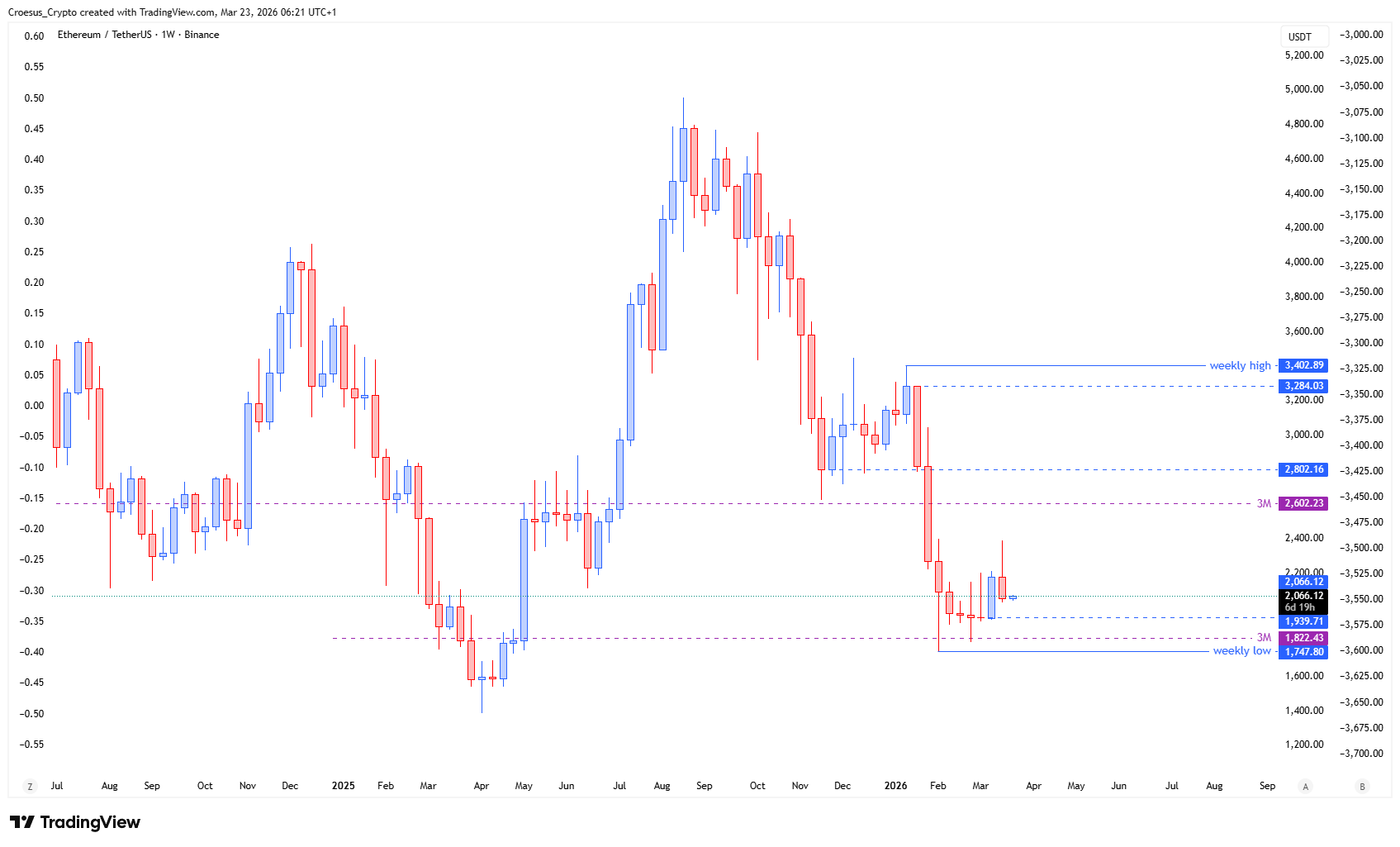 https://stc4s4zmgzxujyc.blob.core.windows.net/images/1774244633341-ETHUSDT_2026-03-23_06-21-54.png | Ethereum daily chart 23/03/2026 with prior lows acting as resistance and price reacting into the 0.786 retracement