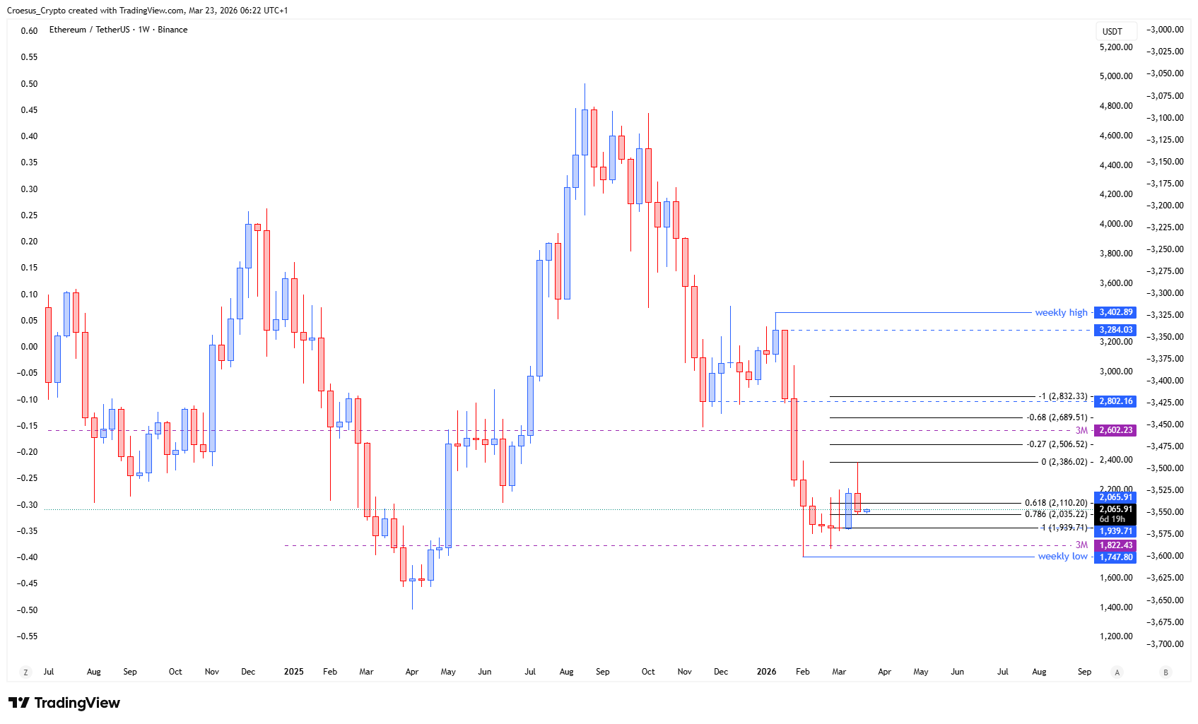 https://stc4s4zmgzxujyc.blob.core.windows.net/images/1774244637763-ETHUSDT_2026-03-23_06-22-27.png | Ethereum daily chart 23/03/2026 with 0.786 Fibonacci retracement support in focus and projected relief targets at -0.27, -0.68 and -1