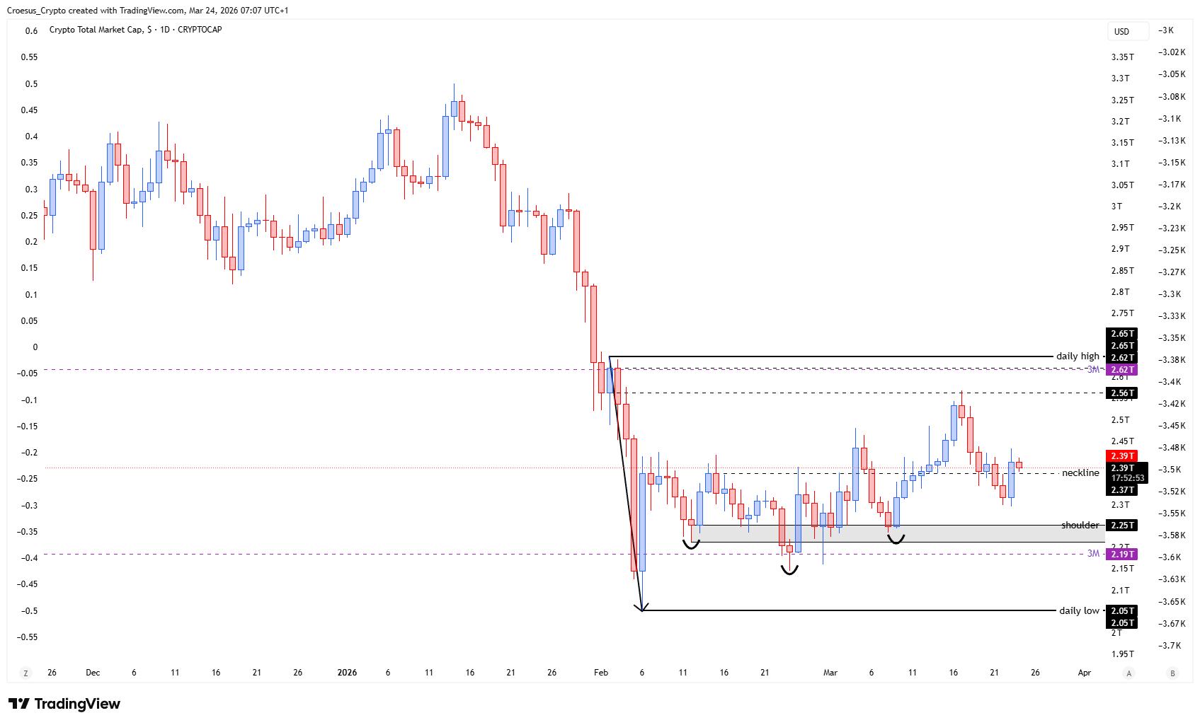 TOTAL daily chart 24/03/2026 with 0.786 Fibonacci retracement reclaim and neckline level acting as support resistance | Source: https://stc4s4zmgzxujyc.blob.core.windows.net/images/1774332767720-TOTAL_2026-03-24_07-07-07.png