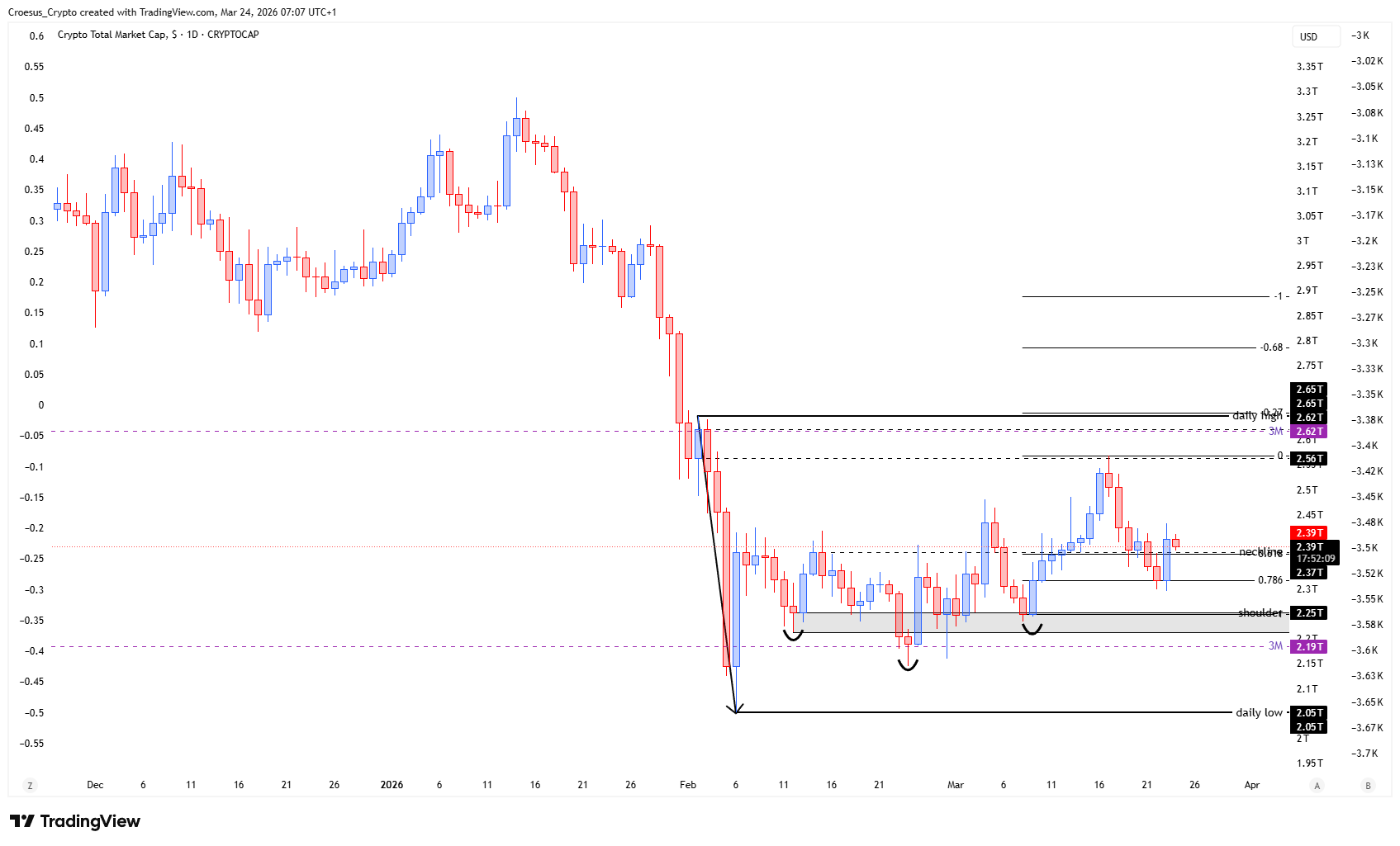 TOTAL daily chart 24/03/2026 with neckline reclaim confirmation zone and path toward daily highs | Source: https://stc4s4zmgzxujyc.blob.core.windows.net/images/1774332772940-TOTAL_2026-03-24_07-07-51.png