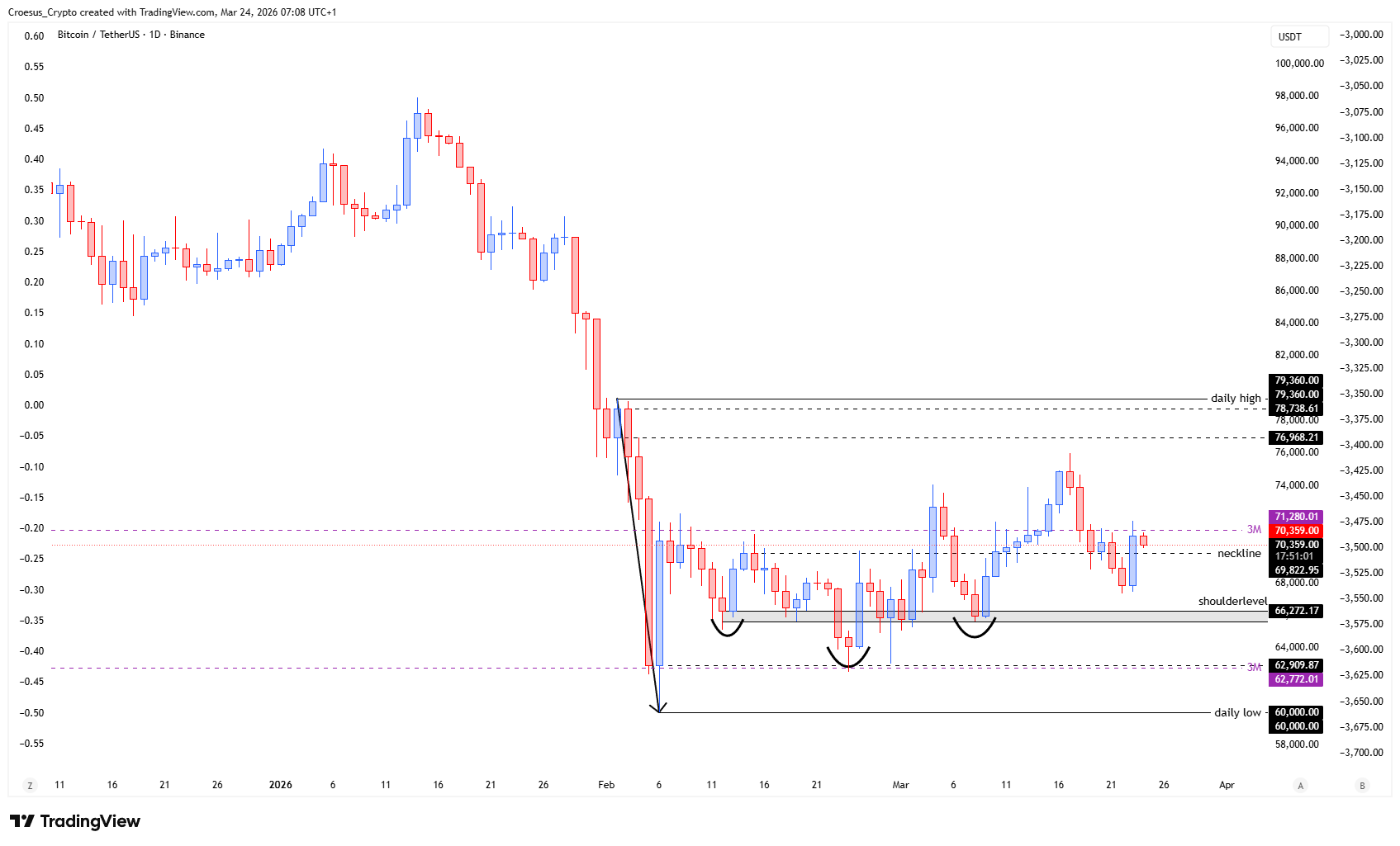 https://stc4s4zmgzxujyc.blob.core.windows.net/images/1774333163654-BTCUSDT_2026-03-24_07-08-59.png | Bitcoin daily chart 24/03/2026 with 0.786 Fibonacci level reaction and neckline reclaim