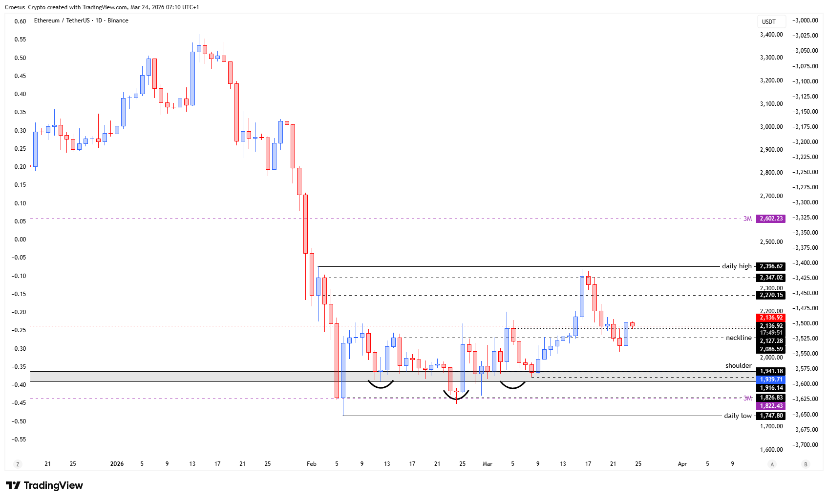 ETH daily chart 24/03/2026 with 0.786 Fibonacci retracement touch and neckline reclaim | URL: https://stc4s4zmgzxujyc.blob.core.windows.net/images/1774335343287-ETHUSDT_2026-03-24_07-10-09.png