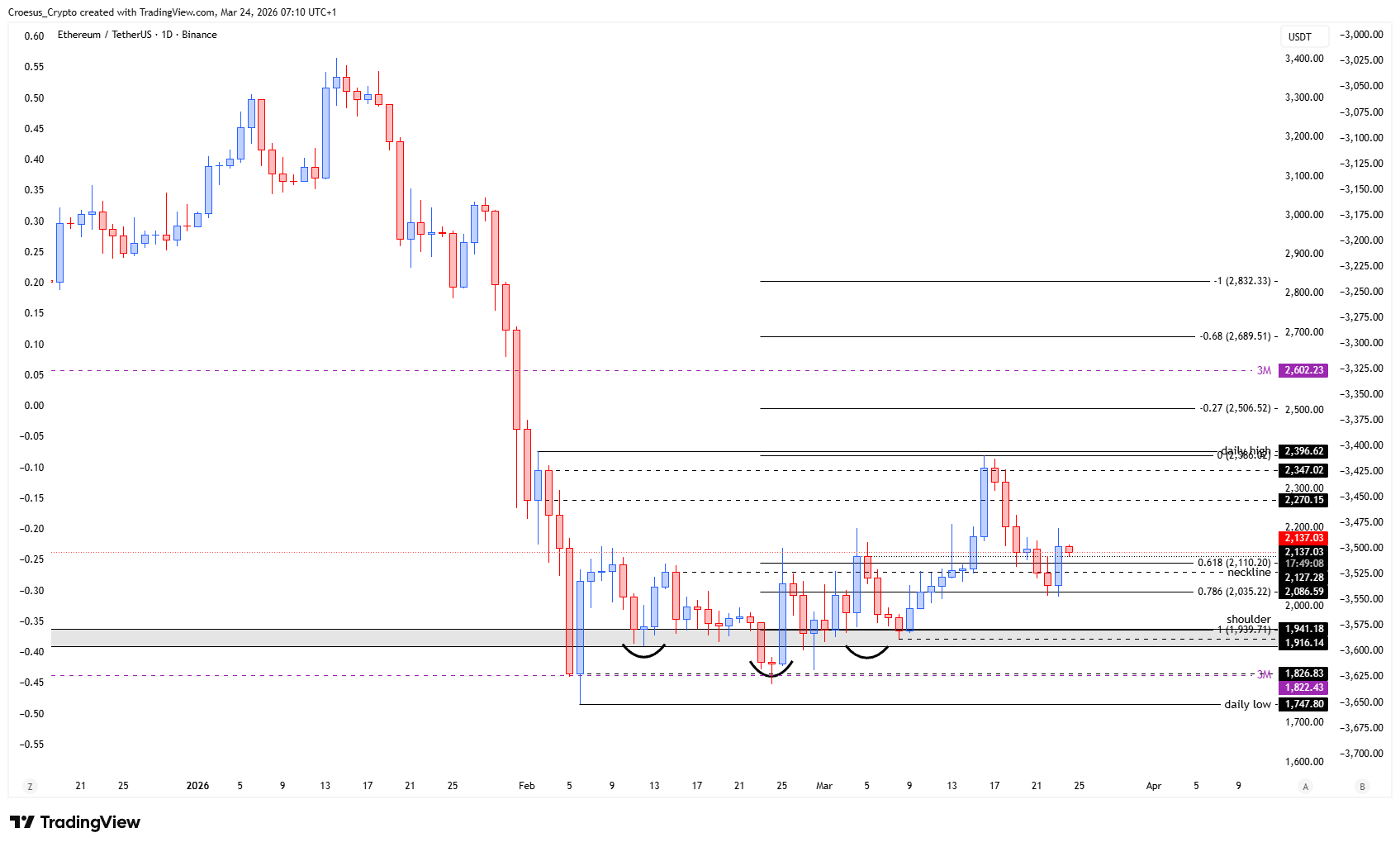ETH daily chart 24/03/2026 with neckline retest context and Fibonacci 0.786 level as structural decision zone | URL: https://stc4s4zmgzxujyc.blob.core.windows.net/images/1774335348316-ETHUSDT_2026-03-24_07-10-52.png