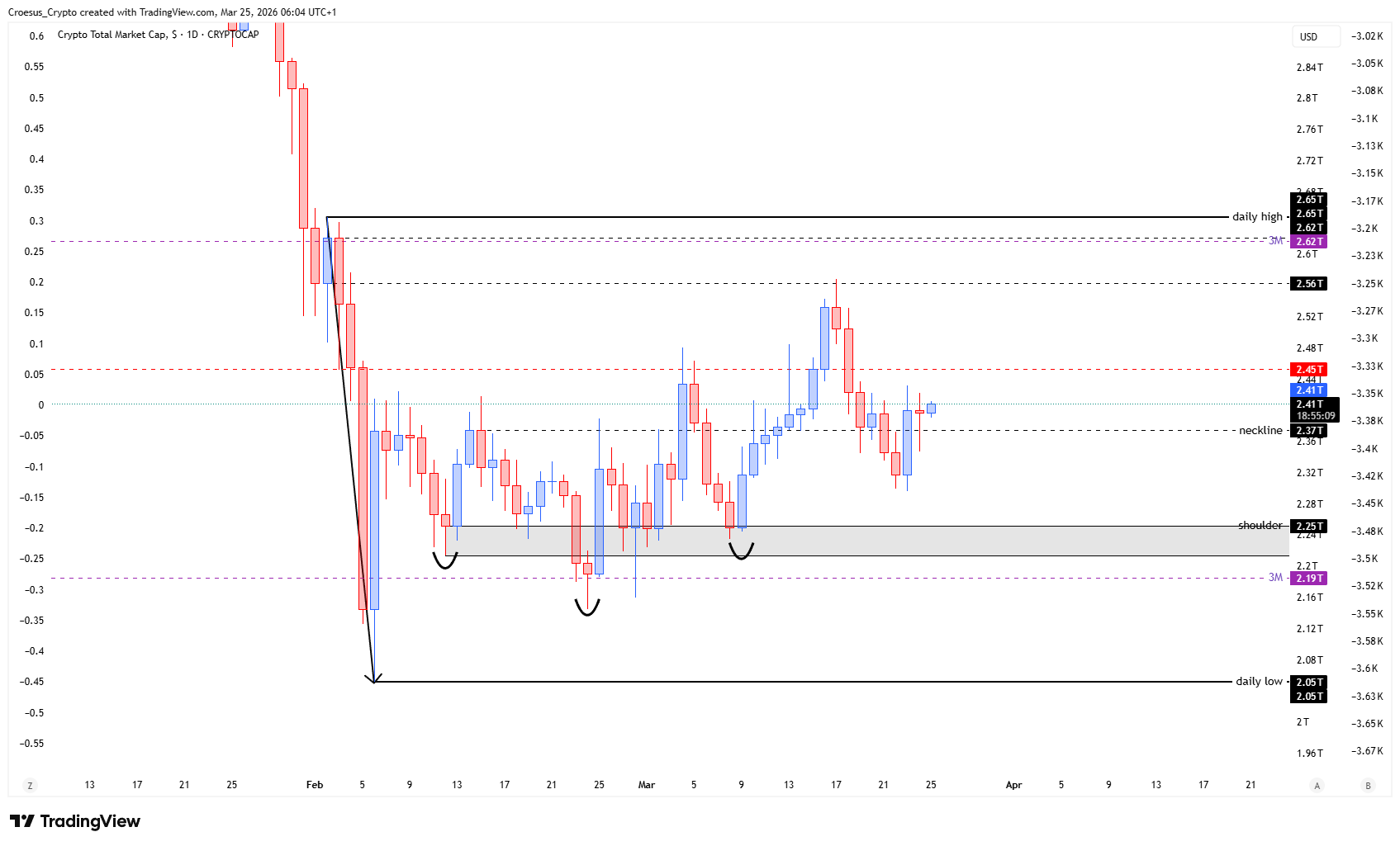 (Image URL: https://stc4s4zmgzxujyc.blob.core.windows.net/images/1774415450730-TOTAL_2026-03-25_06-04-51.png) TOTAL daily chart 25/03/2026 with neckline reclaim, neckline retest, and close above support