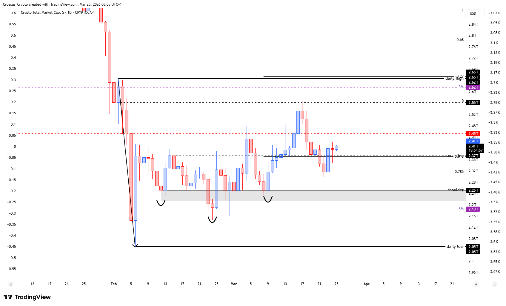 (Image URL: https://stc4s4zmgzxujyc.blob.core.windows.net/images/1774415455721-TOTAL_2026-03-25_06-05-03.png) TOTAL daily chart 25/03/2026 focusing on neckline support and upside path toward daily highs
