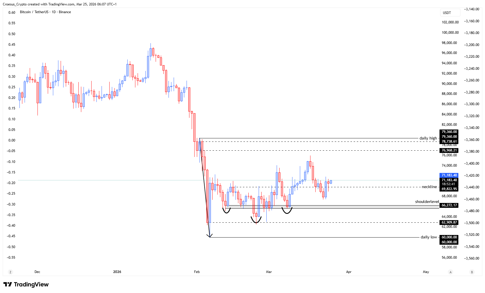 https://stc4s4zmgzxujyc.blob.core.windows.net/images/1774415788381-BTCUSDT_2026-03-25_06-07-19.png BTC daily chart 25/03/2026 with neckline reclaim and neckline retest holding as support