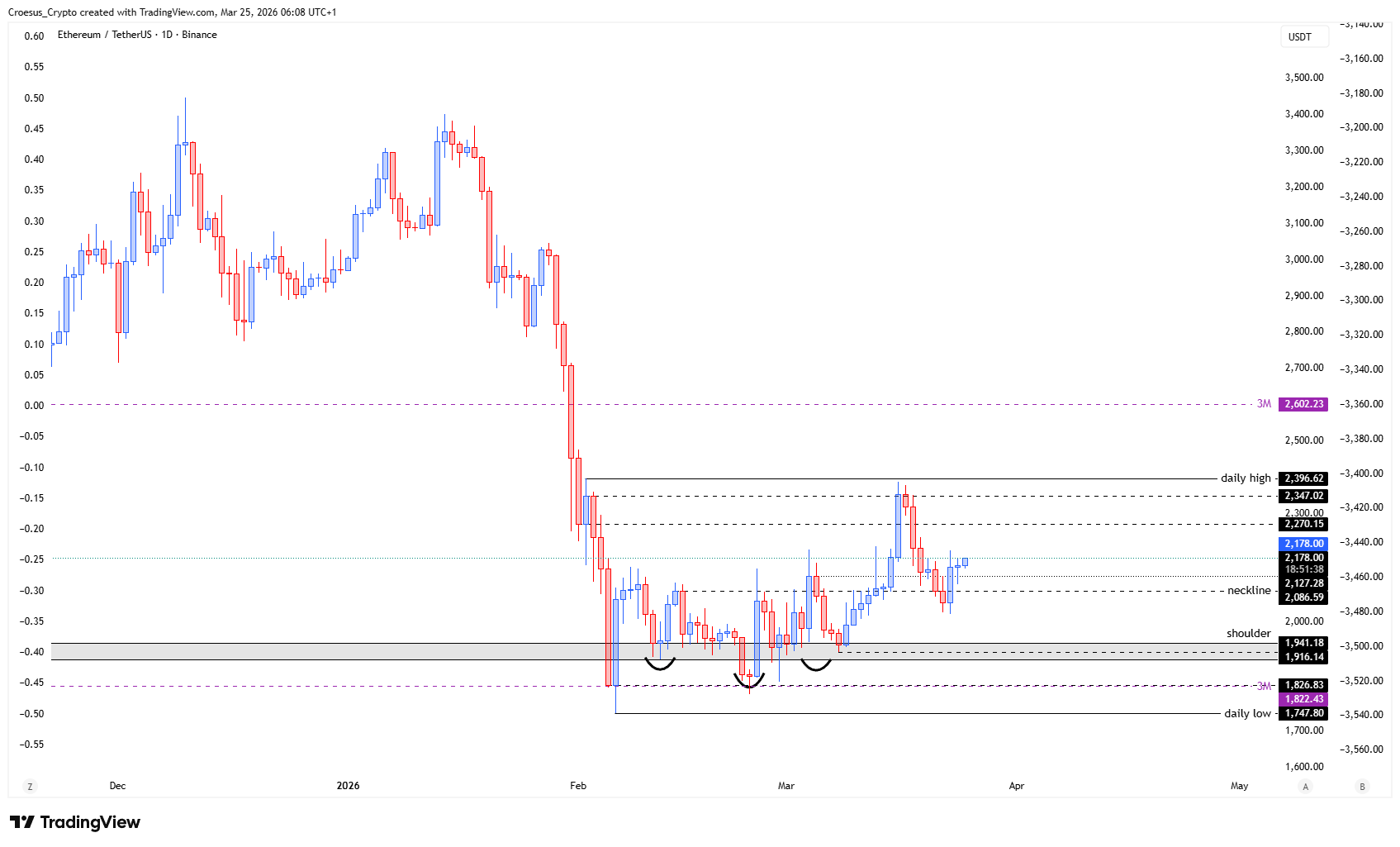 https://stc4s4zmgzxujyc.blob.core.windows.net/images/1774416301292-ETHUSDT_2026-03-25_06-08-22.png ETH daily chart 25/03/2026 with neckline reclaim and prior high acting as support