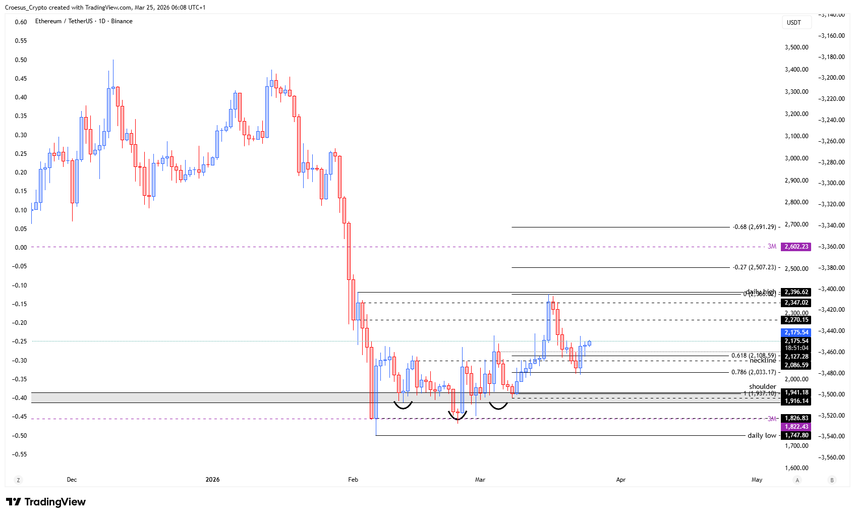 https://stc4s4zmgzxujyc.blob.core.windows.net/images/1774416311104-ETHUSDT_2026-03-25_06-08-56.png ETH daily chart 25/03/2026 with neckline retest and prior high support confirmation