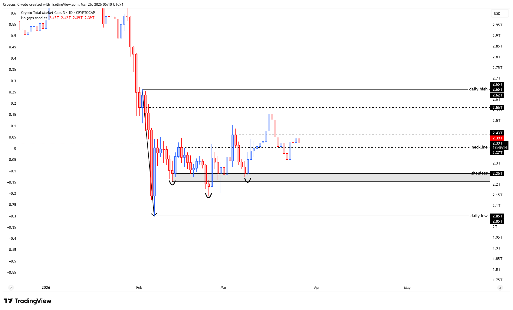 https://stc4s4zmgzxujyc.blob.core.windows.net/images/1774502106324-TOTAL_2026-03-26_06-10-47.png - TOTAL daily chart 26/03/2026 with consolidation range and nearby daily highs acting as resistance