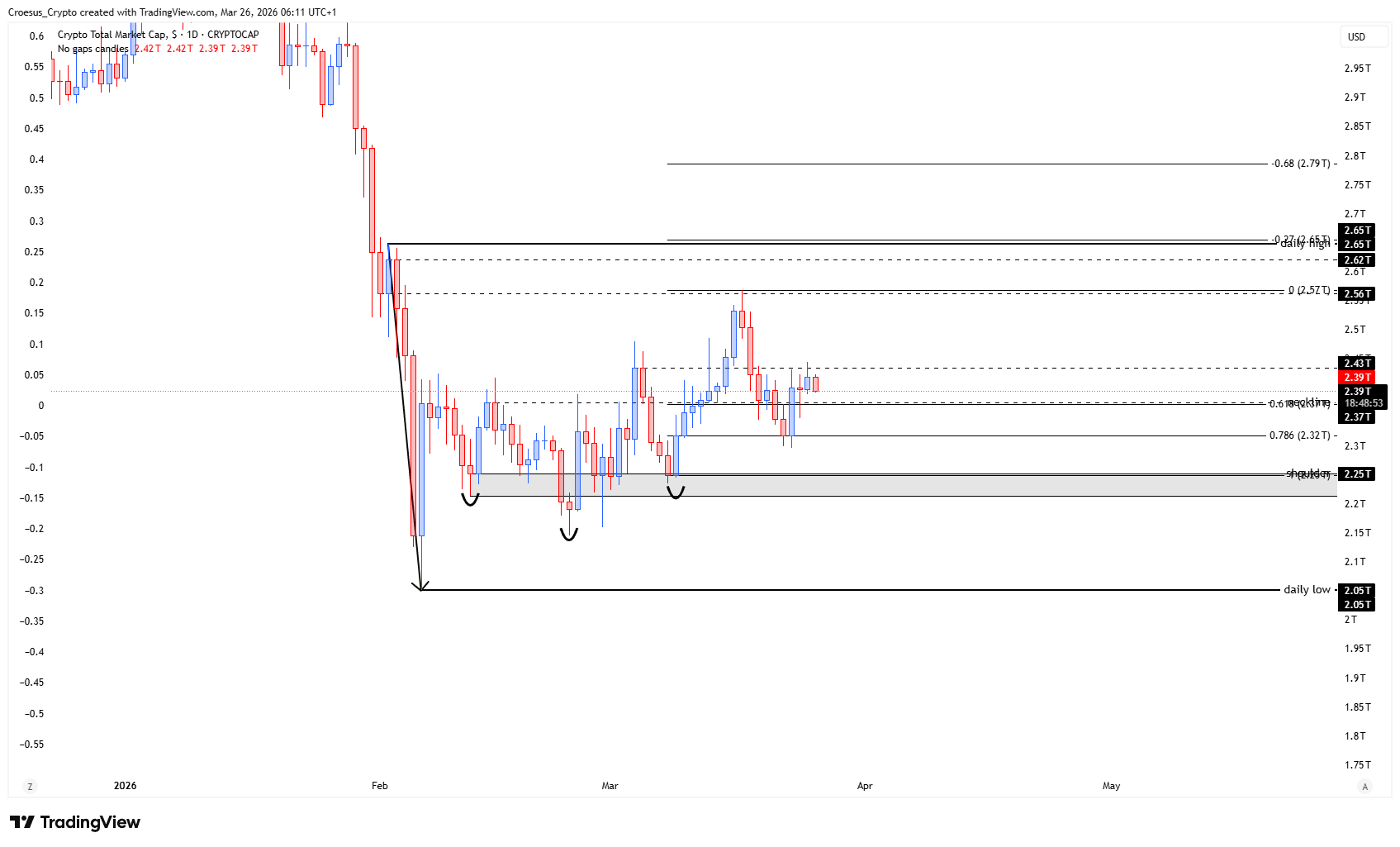https://stc4s4zmgzxujyc.blob.core.windows.net/images/1774502110407-TOTAL_2026-03-26_06-11-08.png - TOTAL daily chart 26/03/2026 with short-term compression and key support resistance context around the current pause