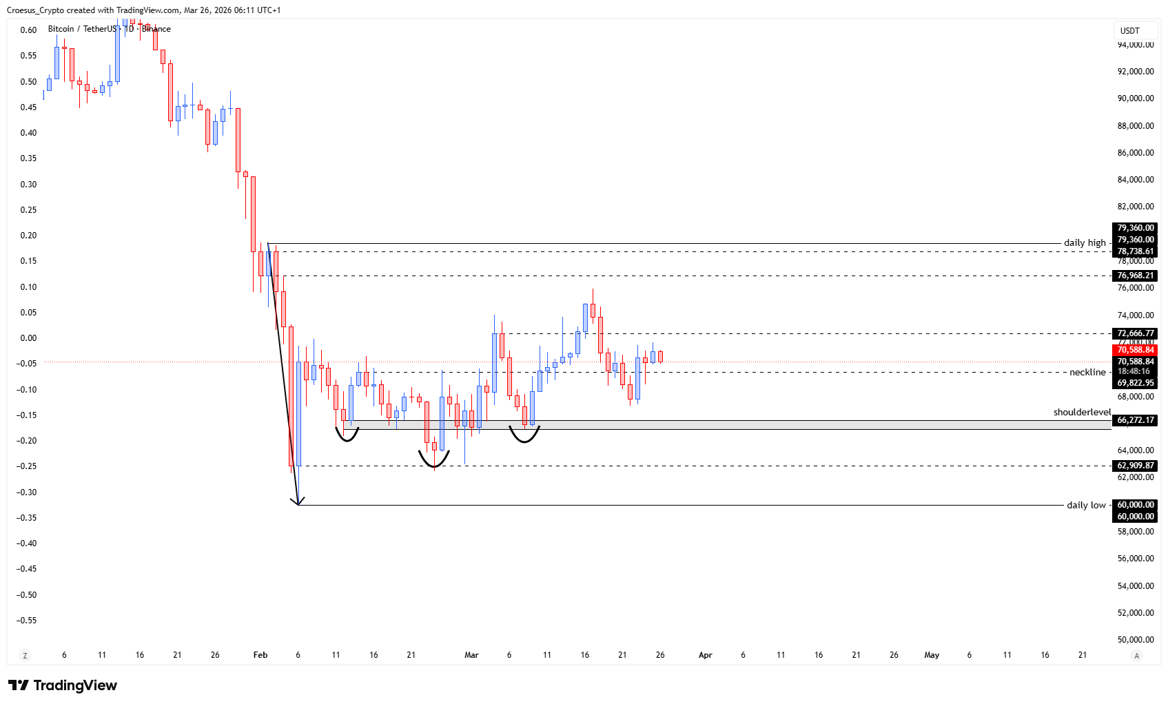 Bitcoin daily chart 26/03/2026 with two-day consolidation under bearish pressure and nearby daily highs/lows (https://stc4s4zmgzxujyc.blob.core.windows.net/images/1774502544198-BTCUSDT_2026-03-26_06-11-45.png)