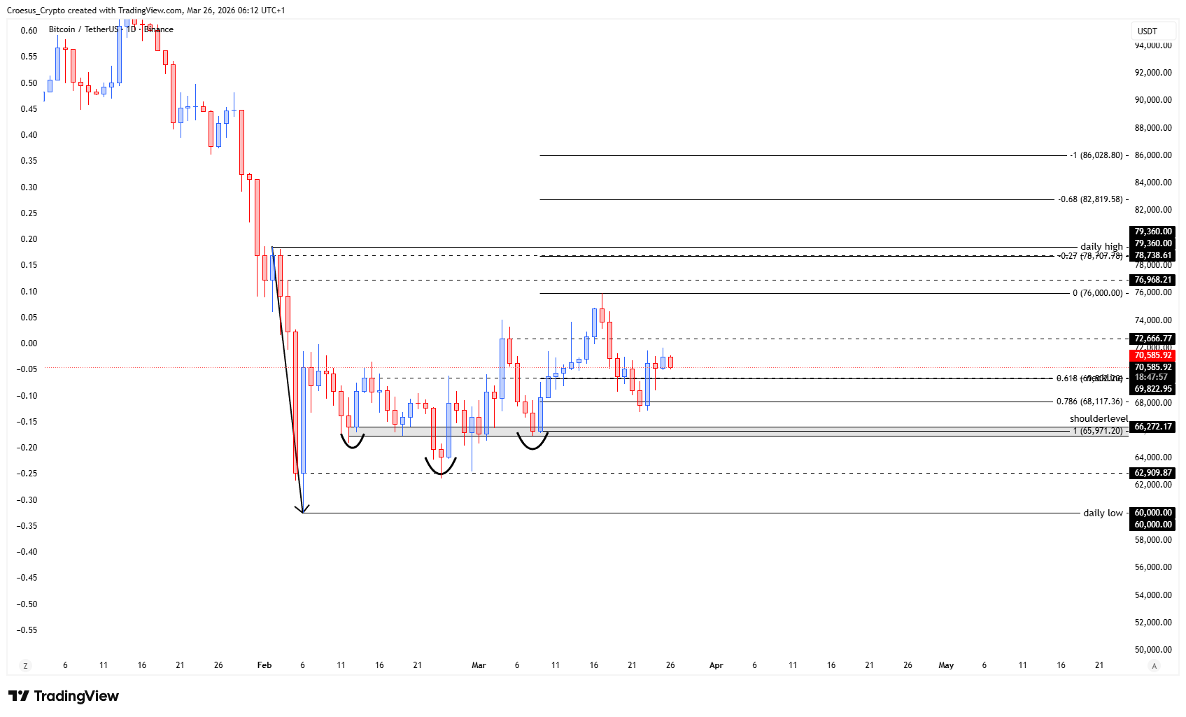 Bitcoin daily chart 26/03/2026 zoomed view of consolidation range and reaction zones near daily highs (https://stc4s4zmgzxujyc.blob.core.windows.net/images/1774502550538-BTCUSDT_2026-03-26_06-12-04.png)