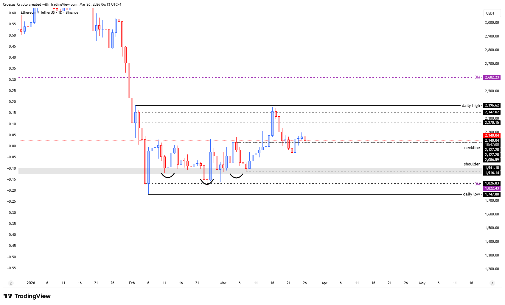 Ethereum daily chart 26-03-2026 with 2-day consolidation and hesitation under the daily highs (https://stc4s4zmgzxujyc.blob.core.windows.net/images/1774502943172-ETHUSDT_2026-03-26_06-13-01.png)