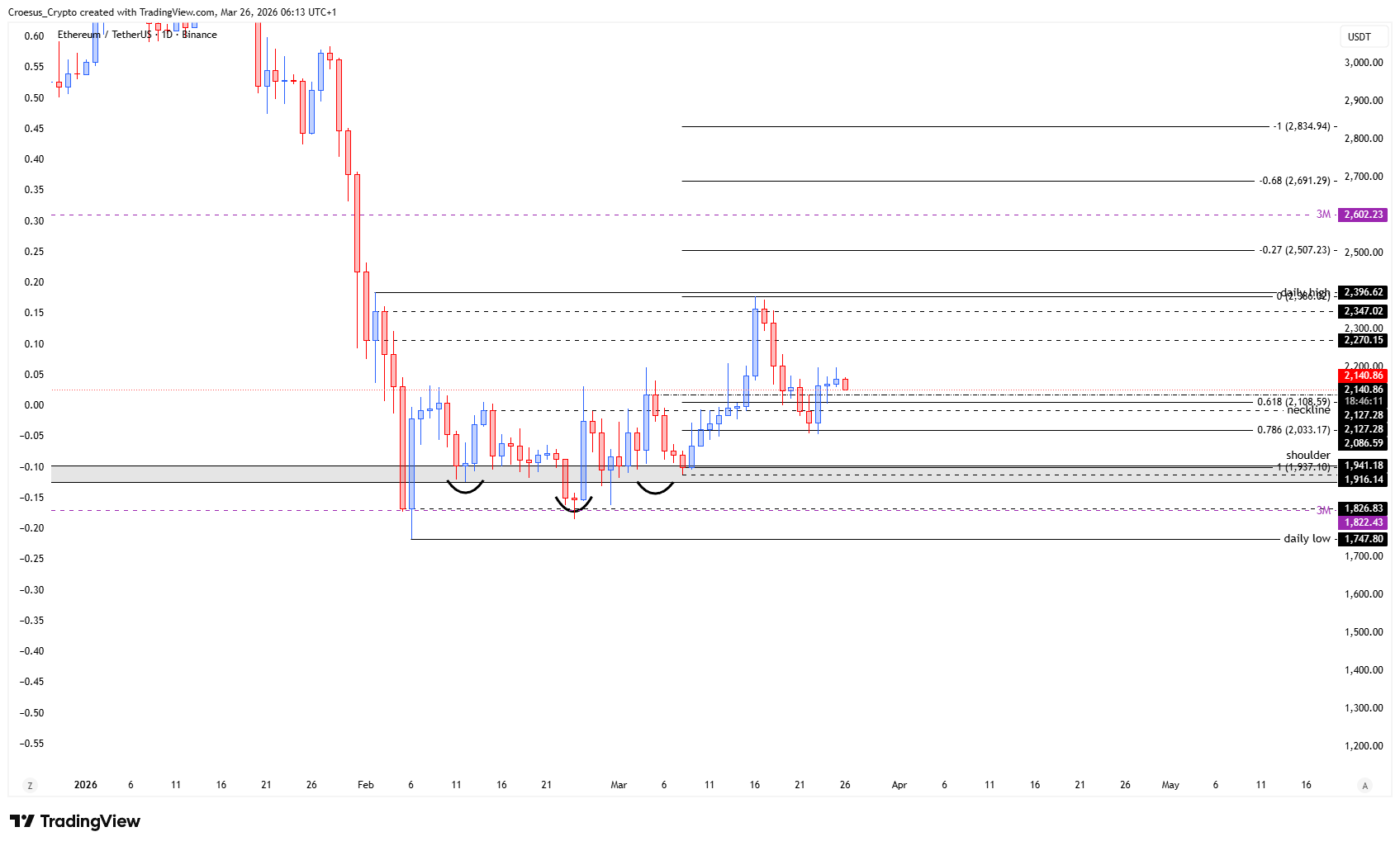 Ethereum daily chart 26-03-2026 with tight range structure highlighting the current decision zone and nearby daily highs (https://stc4s4zmgzxujyc.blob.core.windows.net/images/1774502950833-ETHUSDT_2026-03-26_06-13-50.png)