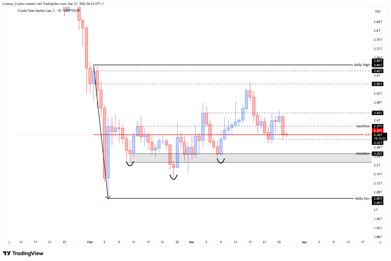 TOTAL daily chart 27/03/2026 with bearish rejection at the prior high and a test of the 50% (equilibrium) of the daily range (https://stc4s4zmgzxujyc.blob.core.windows.net/images/1774589396279-TOTAL_2026-03-27_06-24-08.png)