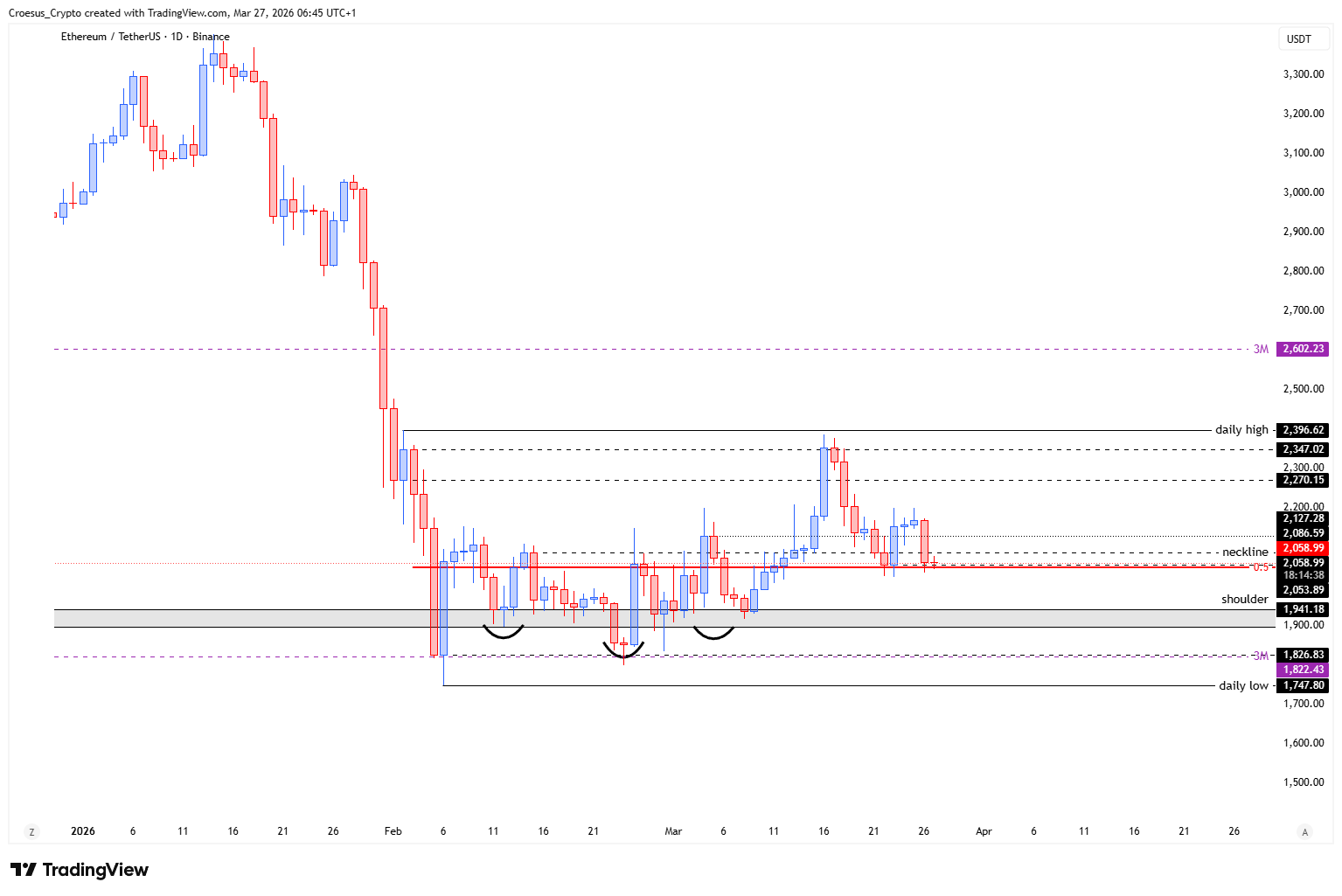 ETH daily chart 27/03/2026 with rejection at prior lows, retest towards the prior low, and buyers defending the daily range equilibrium (https://stc4s4zmgzxujyc.blob.core.windows.net/images/1774590333055-ETHUSDT_2026-03-27_06-45-22.png)