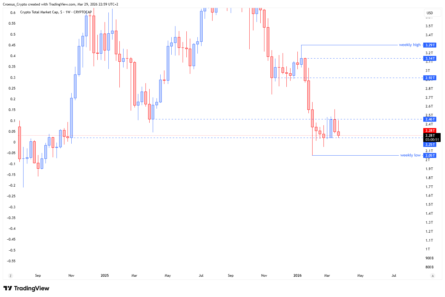 TOTAL daily chart 29/03/2026 with full retrace of the last bullish candle and potential double bottom structure | https://stc4s4zmgzxujyc.blob.core.windows.net/images/1774818267060-TOTAL_2026-03-29_22-59-09.png