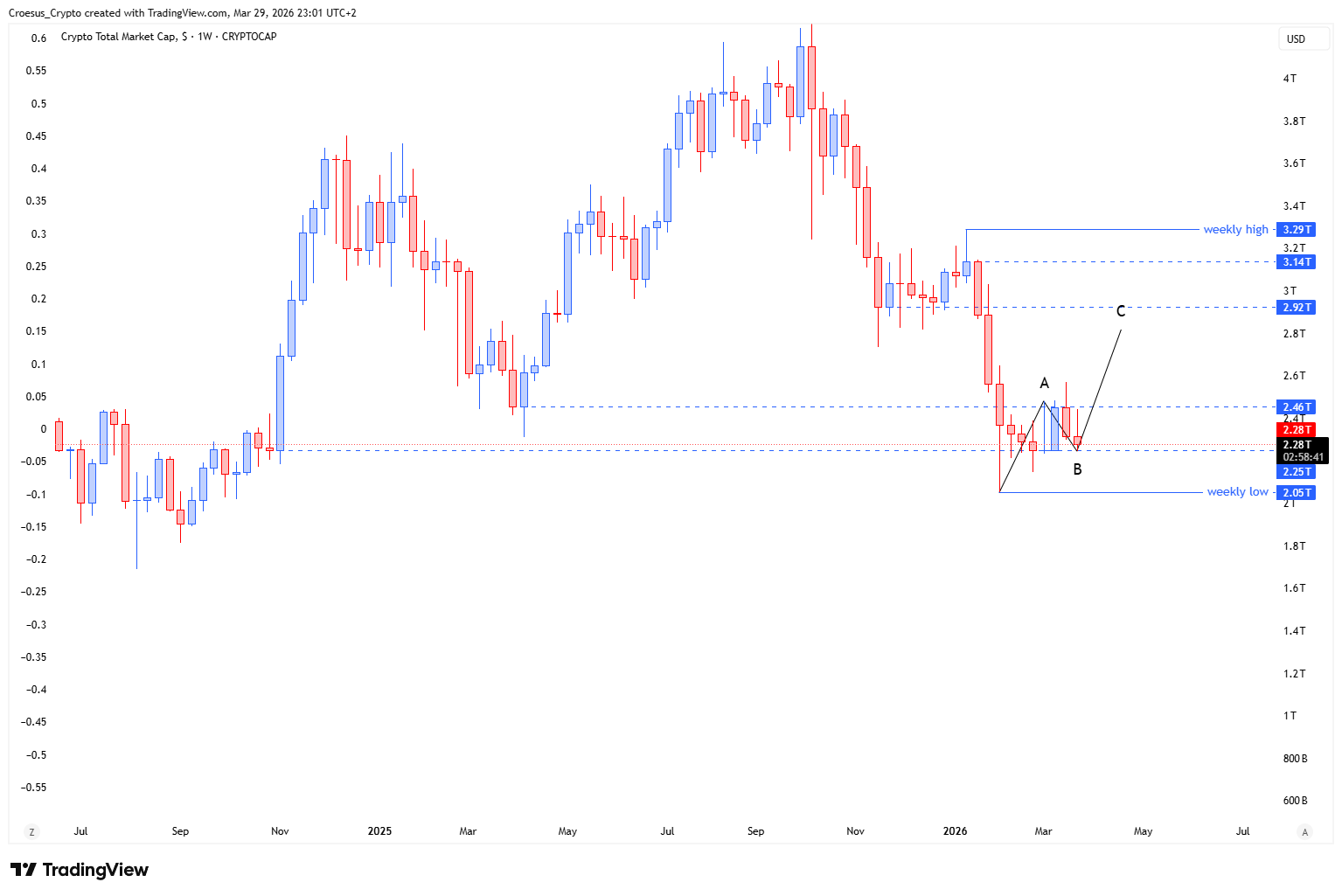 TOTAL daily chart 29/03/2026 with lower timeframe reversal context and ABC correction framework within the larger weekly bearish impulse | https://stc4s4zmgzxujyc.blob.core.windows.net/images/1774818273552-TOTAL_2026-03-29_23-01-19.png