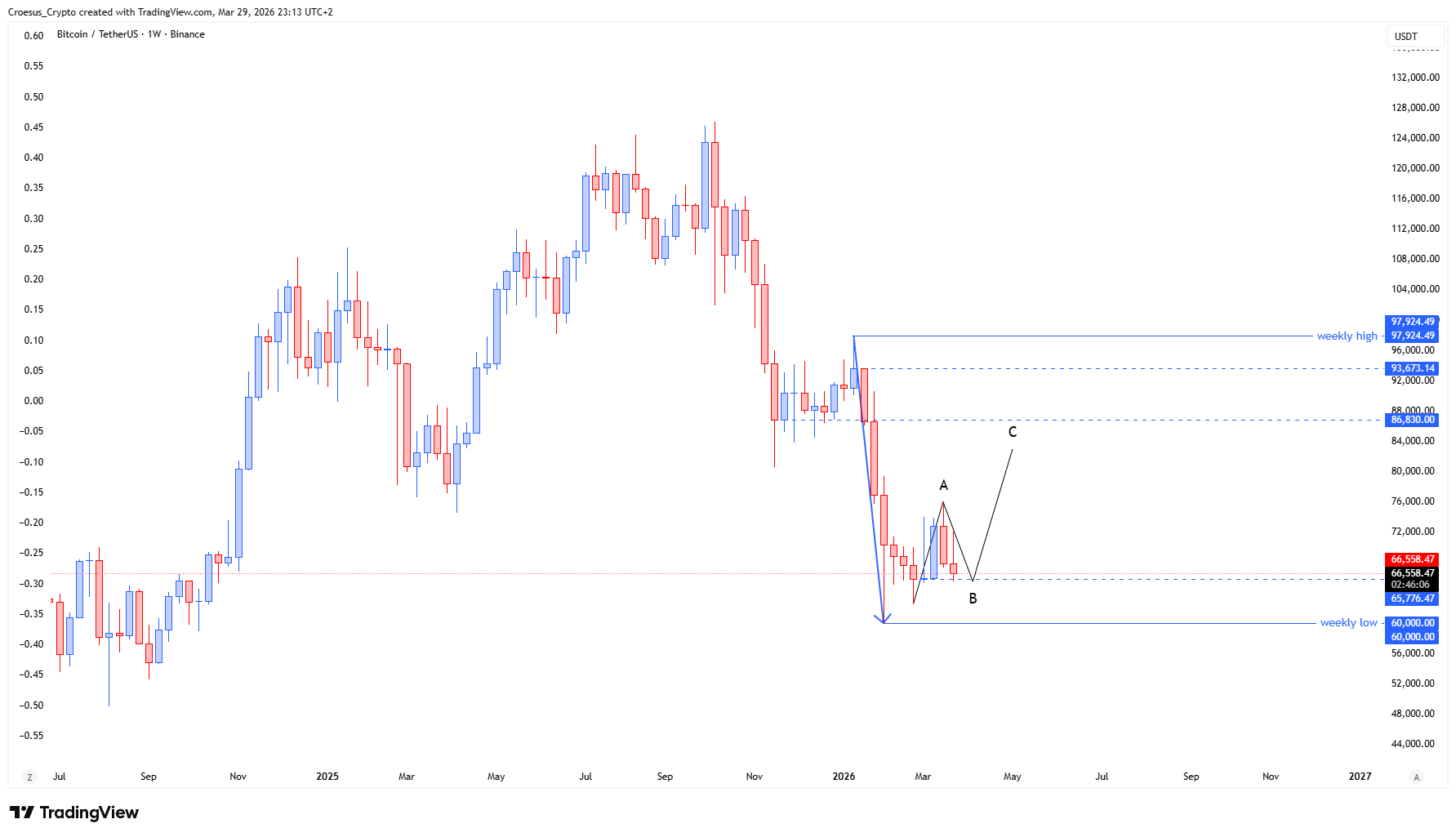 Bitcoin daily chart 29/03/2026 focusing on lower-timeframe context for reversal confirmation within an ABC correction framework (image URL: https://stc4s4zmgzxujyc.blob.core.windows.net/images/1774818930824-BTCUSDT_2026-03-29_23-13-54.png)