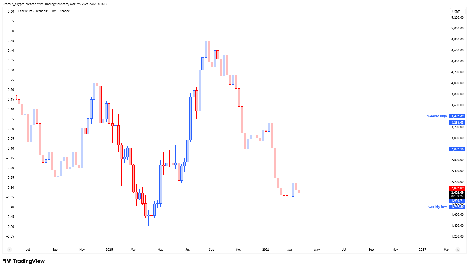 https://stc4s4zmgzxujyc.blob.core.windows.net/images/1774819529144-ETHUSDT_2026-03-29_23-20-36.png | Ethereum weekly chart Week 13 2026 (29/03/2026) with bullish engulfing candle and possible double bottom base