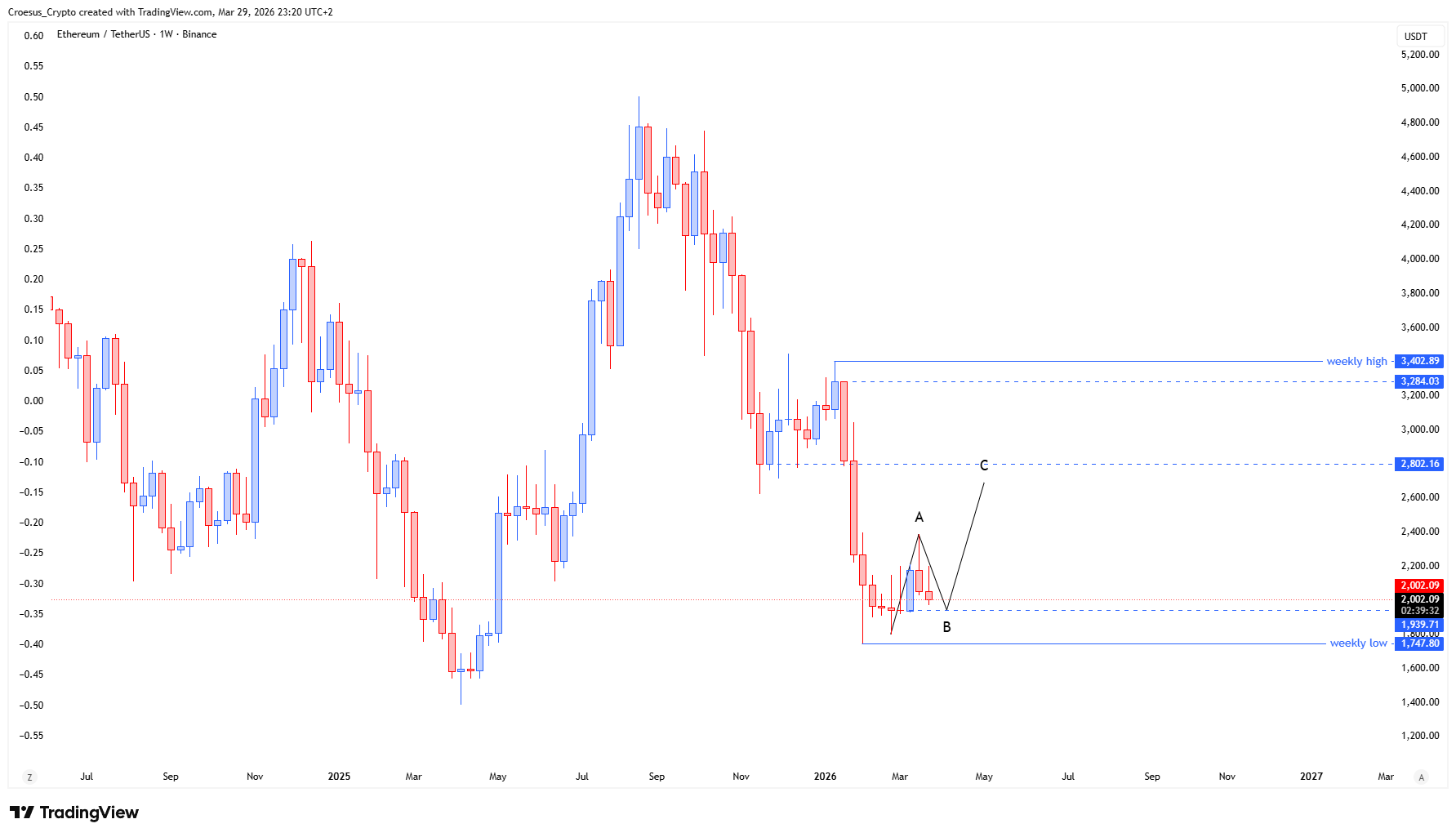 https://stc4s4zmgzxujyc.blob.core.windows.net/images/1774819581908-ETHUSDT_2026-03-29_23-20-28.png | Ethereum daily chart 29-03-2026 with ABC correction context and nearby support resistance zones
