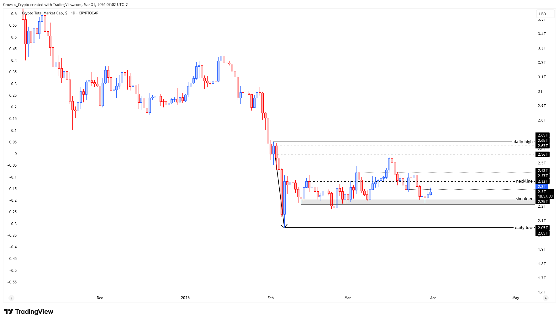 TOTAL daily chart 31/03/2026 with reaction from the daily range low, prior iHS shoulder level in focus, and potential head and shoulders development toward the $2.43T area (https://stc4s4zmgzxujyc.blob.core.windows.net/images/1774933758780-TOTAL_2026-03-31_07-02-51.png)