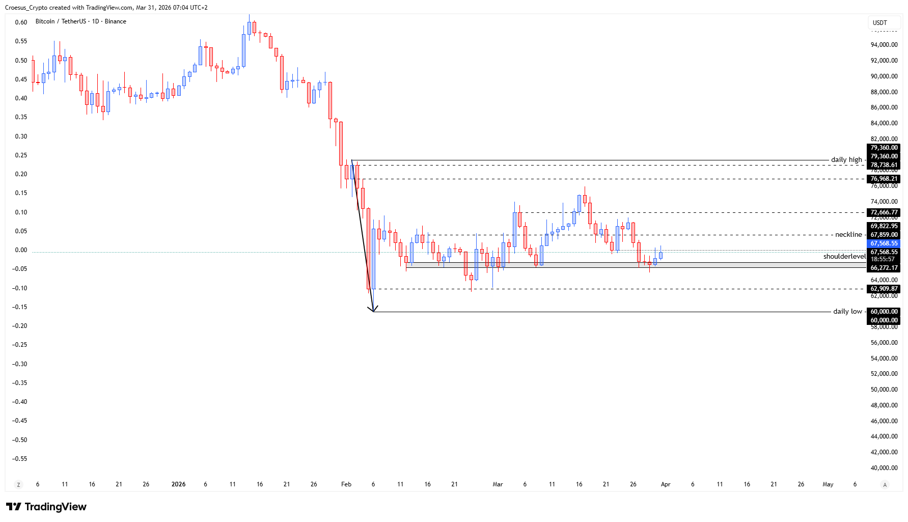 Bitcoin daily chart 03/04/2026 with shoulder level retest and bearish corrective structure (https://stc4s4zmgzxujyc.blob.core.windows.net/images/1774934400132-BTCUSDT_2026-03-31_07-04-03.png)