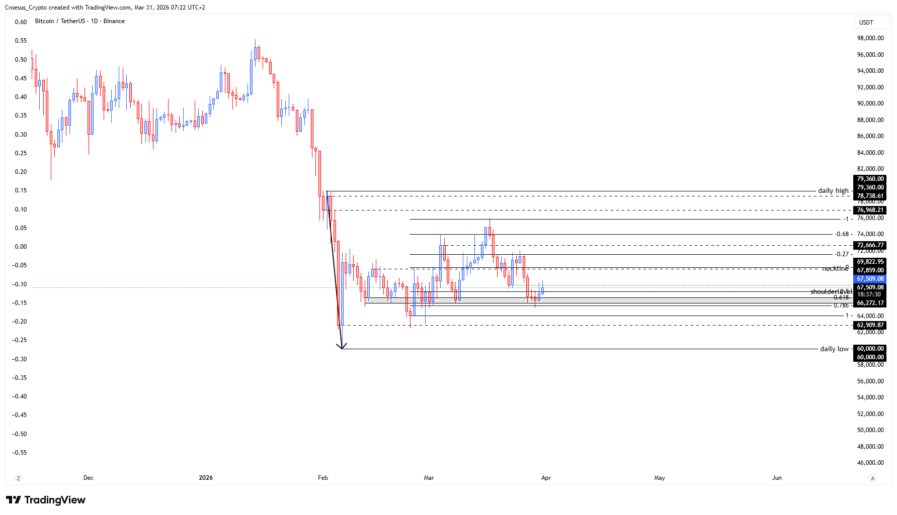 BTC daily chart 31/03/2026 with potential head and shoulders development, current shoulderlevel acting as neckline candidate, and $72.666,77 fractal high marked as shoulder reference (https://stc4s4zmgzxujyc.blob.core.windows.net/images/1774934560814-BTCUSDT_2026-03-31_07-22-30.png)
