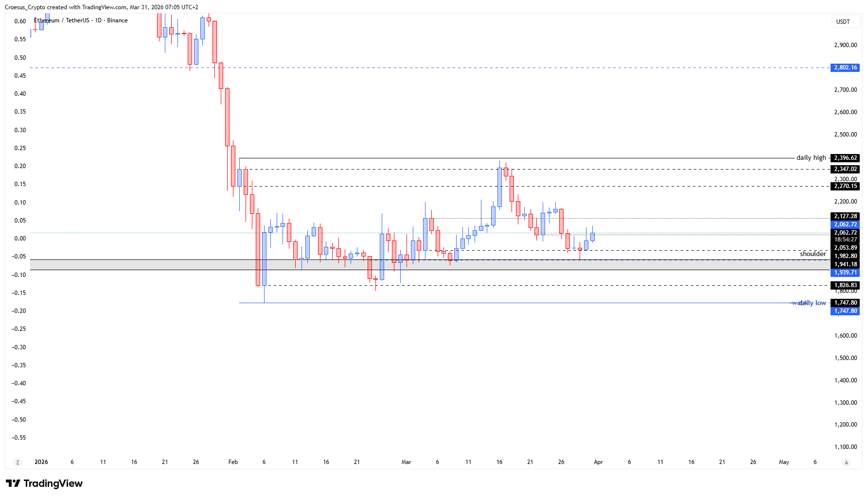 ETH daily chart 31/03/2026 with minor bullish reaction at the shoulderlevel and daily highs as the next resistance reference | https://stc4s4zmgzxujyc.blob.core.windows.net/images/1774935084549-ETHUSDT_2026-03-31_07-05-33.png