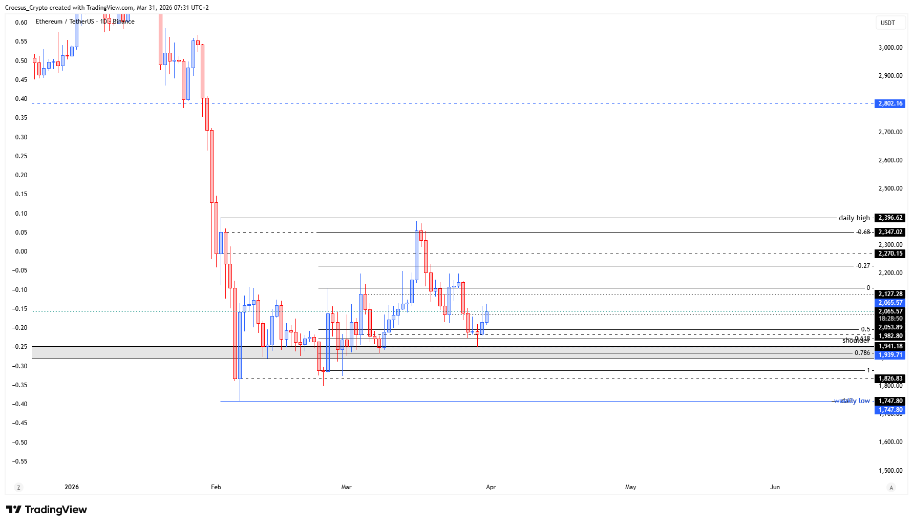 ETH daily chart 31/03/2026 with inverse head and shoulders context, -0.68 level tagged, and potential head and shoulders mapping around $2127,28 | https://stc4s4zmgzxujyc.blob.core.windows.net/images/1774935089665-ETHUSDT_2026-03-31_07-31-10.png