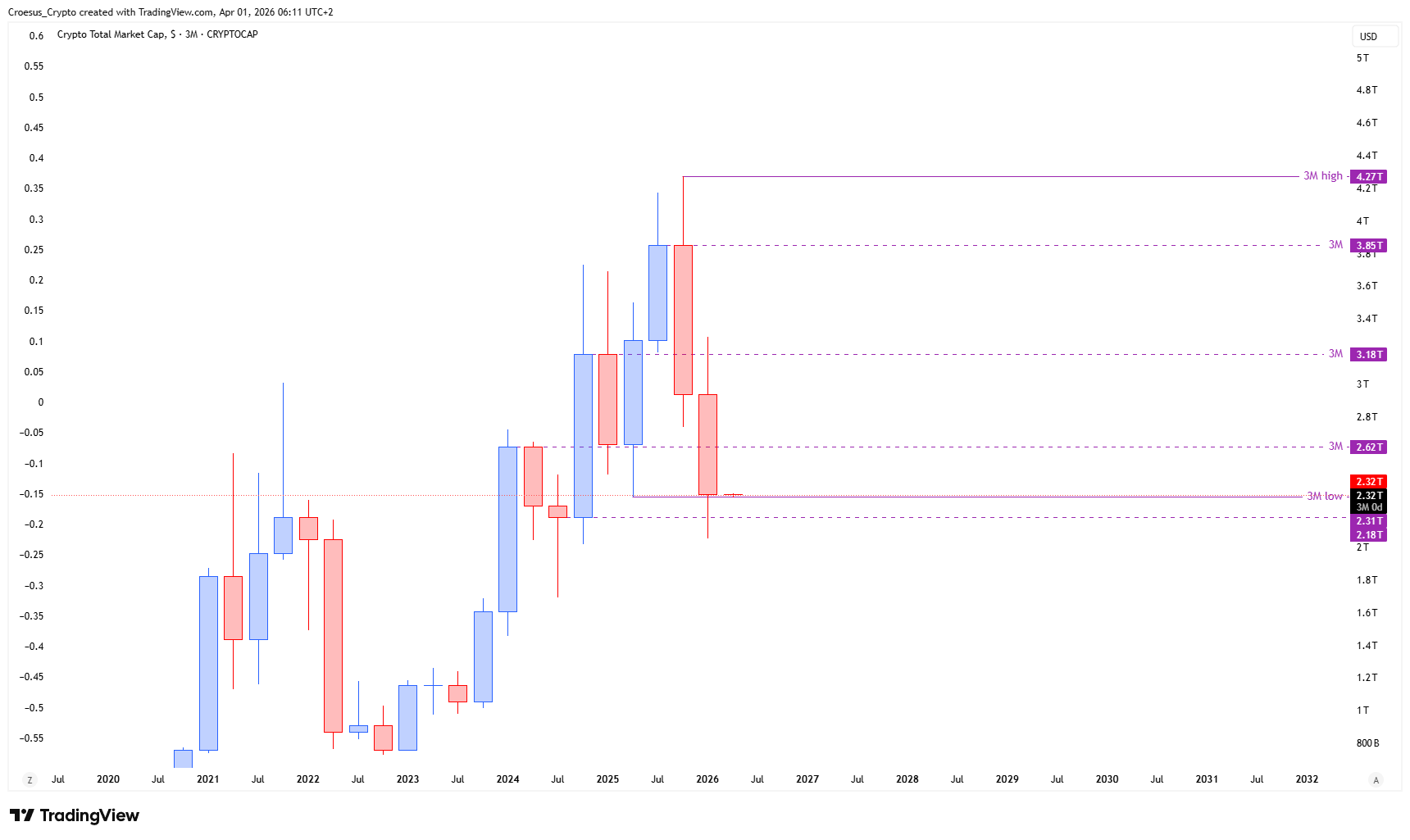 TOTAL quarterly chart 01/04/2026 with quarterly close above swing low, $2.18T support defence, and potential liquidity-grab wick scenario - https://stc4s4zmgzxujyc.blob.core.windows.net/images/1775106482260-TOTAL_2026-04-01_06-11-47.png