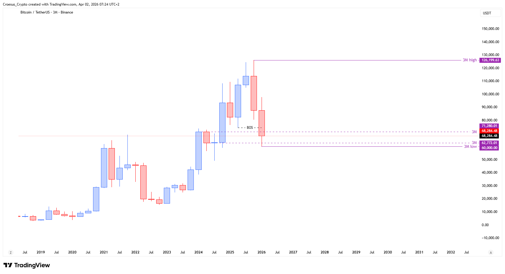 BTC quarterly chart Q1 2026 with first break of the swing low, 3M range boundaries at $62.722,01 and $71.280,01, and bearish change of character (Source: https://stc4s4zmgzxujyc.blob.core.windows.net/images/1775107467069-BTCUSDT_2026-04-02_07-24-03.png)