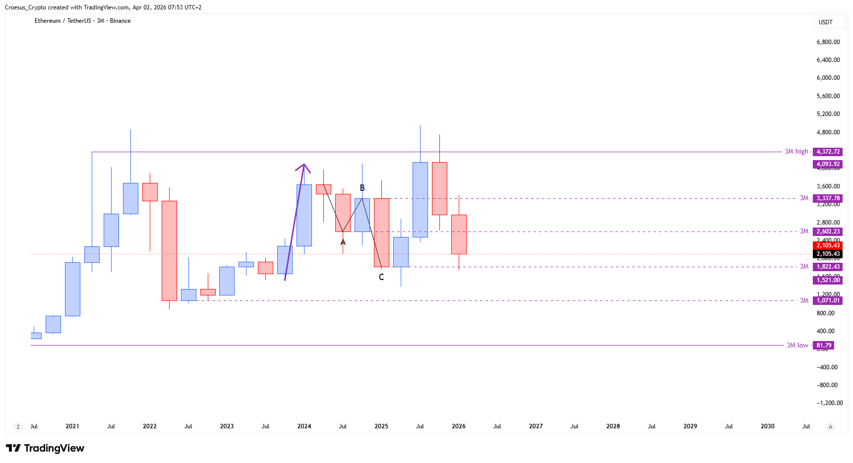 ETH daily chart 02/04/2026 with inverse head and shoulders context, head retest, and double bottom near $1822.43 (https://stc4s4zmgzxujyc.blob.core.windows.net/images/1775109377900-ETHUSDT_2026-04-02_07-53-54.png)