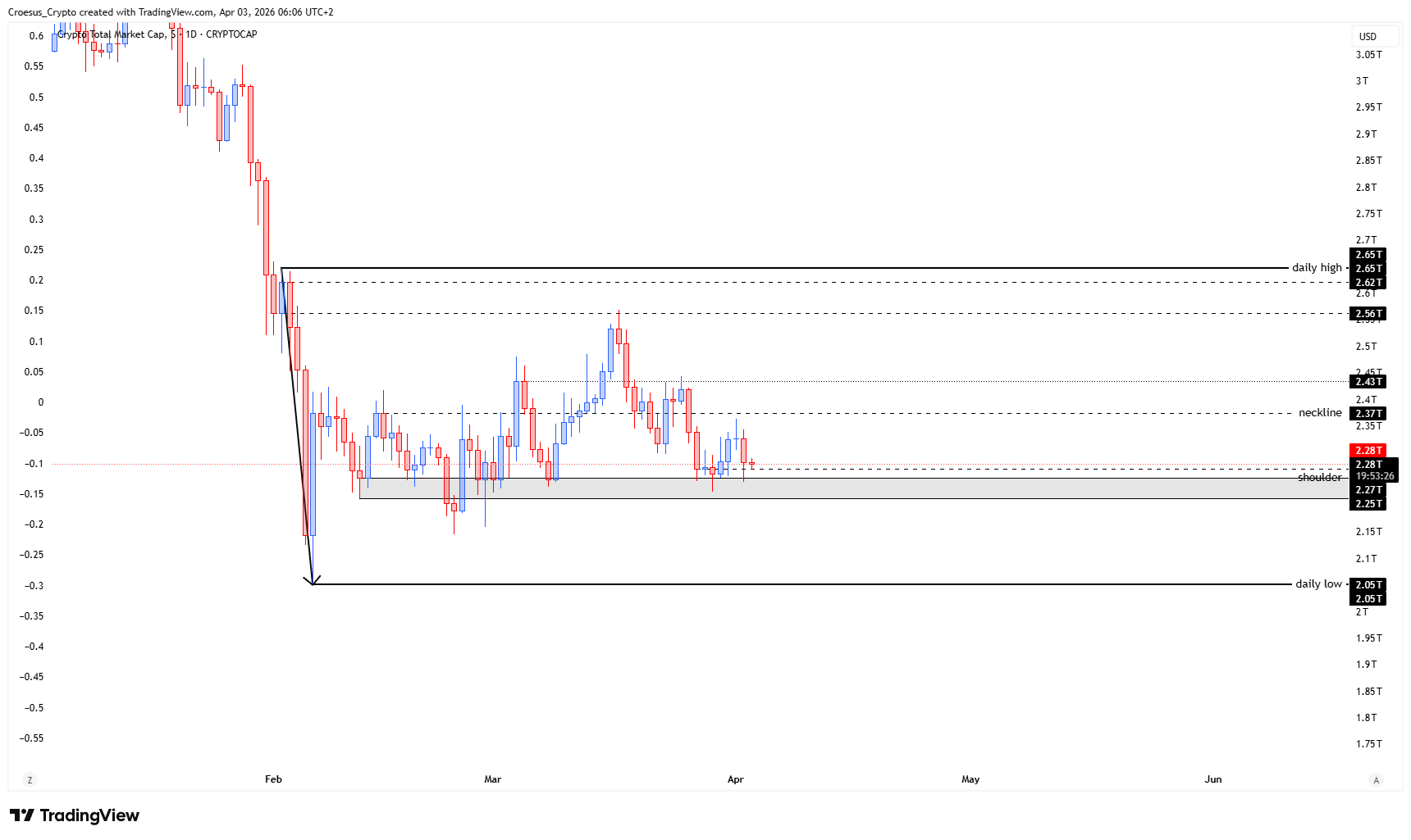 https://stc4s4zmgzxujyc.blob.core.windows.net/images/1775189544549-TOTAL_2026-04-03_06-06-33.png TOTAL daily chart 03/04/2026 with shoulderlevel retest and repeated support tests under bearish pressure