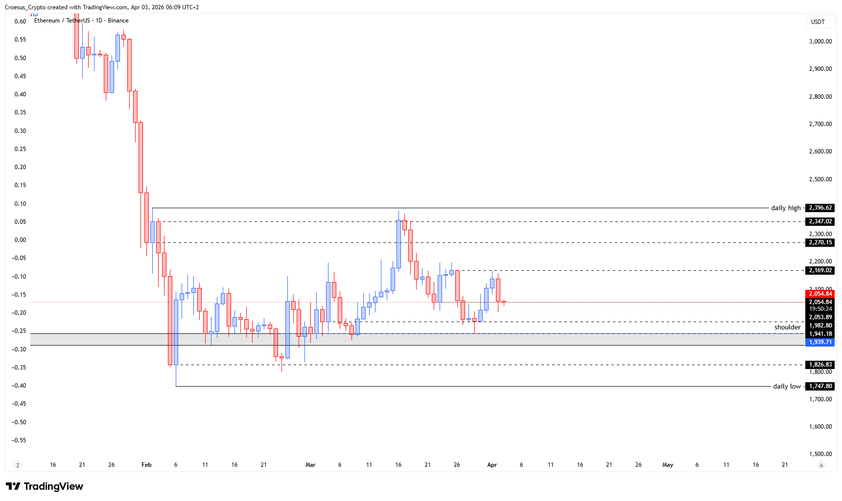 Ethereum daily chart 03/04/2026 with retest of a prior low and possible inverse head and shoulders forming around the shoulderlevel