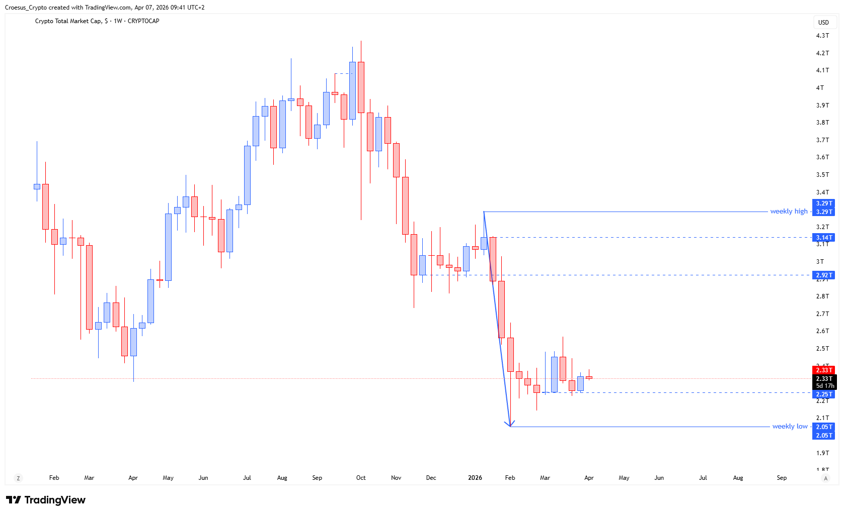 TOTAL weekly chart Week 15 2026 with bullish engulfing candle, potential double bottom context, and corrective structure discussion (ABC-correction) - https://stc4s4zmgzxujyc.blob.core.windows.net/images/1775548192557-TOTAL_2026-04-07_09-41-30.png